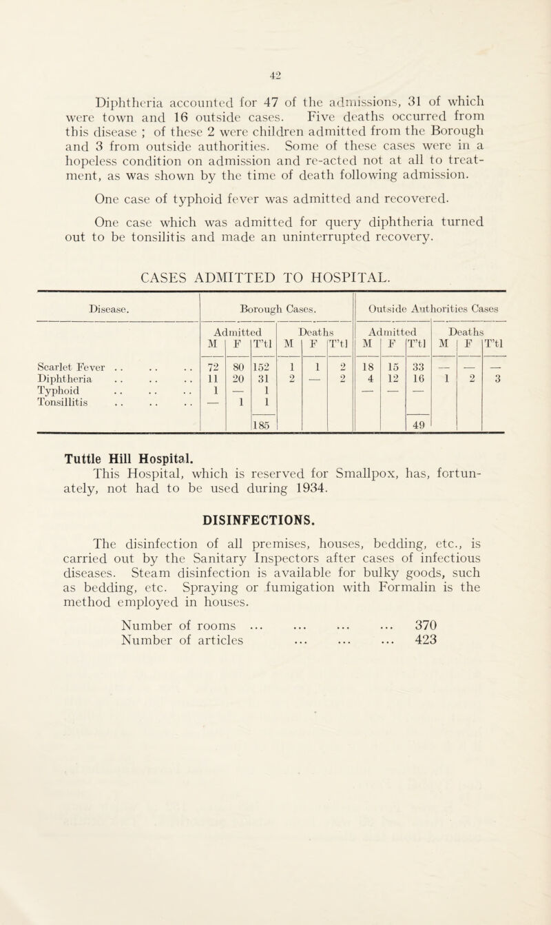 Diphtheria accounted for 47 of the admissions, 31 of which were town and 16 outside cases. Five deaths occurred from this disease ; of these 2 were children admitted from the Borough and 3 from outside authorities. Some of these cases were in a hopeless condition on admission and re-acted not at all to treat¬ ment, as was shown by the time of death following admission. One case of typhoid fever was admitted and recovered. One case which was admitted for query diphtheria turned out to be tonsilitis and made an uninterrupted recovery. CASES ADMITTED TO HOSPITAL. Disease. Borough Cases. Outside Authorities Cases 1 Admitted Deaths Admitted Deaths M F T’tl M F T’tl M F T’tl M F T’tl Scarlet Fever . . 72 80 152 1 1 2 18 15 33 — — — Diphtheria 11 20 31 2 — 2 4 12 16 1 2 3 Typhoid 1 •— 1 — •— — Tonsillitis ■—> 1 1 185 49 Tuttle Hill Hospital. This Hospital, which is reserved for Smallpox, has, fortun¬ ately, not had to be used during 1934. DISINFECTIONS. The disinfection of all premises, houses, bedding, etc., is carried out by the Sanitary Inspectors after cases of infectious diseases. Steam disinfection is available for bulky goods, such as bedding, etc. Spraying or fumigation with Formalin is the method employed in houses. Number of rooms Number of articles 370 423