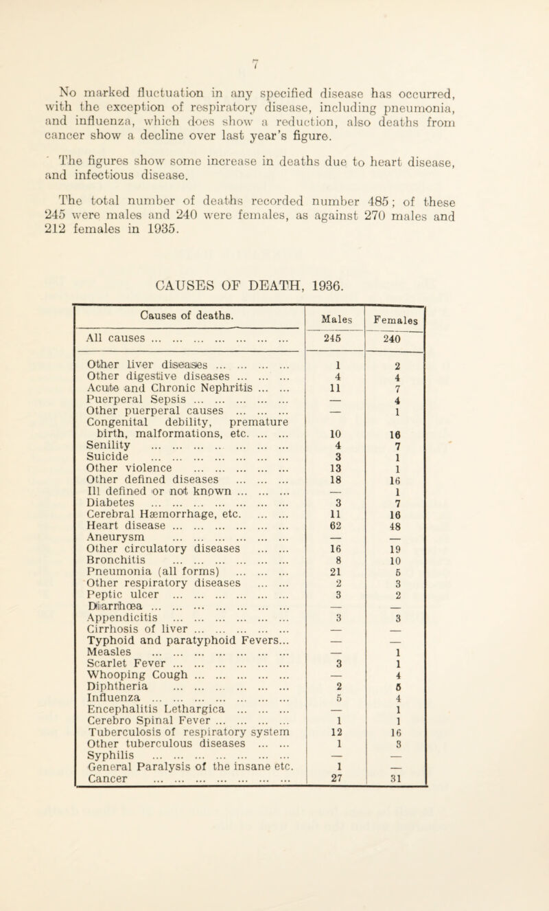 I No marked fluctuation in any specified disease has occurred, with the exception of respiratory disease, including pneumonia, and influenza, which does show a reduction, also deaths from cancer show a decline over last year’s figure. The figures show some increase in deaths due to heart disease, and infectious disease. The total number of deaths recorded number 485; of these 245 were males and 240 were females, as against 270 males and 212 females in 1935. CAUSES OF DEATH, 1936. Causes of deaths. Males Females All causes. 245 240~ Other liver diseases . 1 2 Other digestive diseases . 4 4 Acute and Chronic Nephritis. 11 7 Puerperal Sepsis . — 4 Other puerperal causes . — 1 Congenital debility, premature birth, malformations, etc. 10 16 Senility . 4 7 Suicide . 3 1 Other violence . 13 1 Other defined diseases . 18 16 Ill defined or not known. — 1 Diabetes . 3 7 Cerebral Haemorrhage, etc. 11 16 Heart disease. 62 48 Aneurysm . — — Other circulatory diseases . 16 19 Bronchitis . 8 10 Pneumonia (all forms) . 21 5 Other respiratory diseases . 2 3 Peptic ulcer . 3 2 Diarrhoea . ... . — — Appendicitis . 3 3 Cirrhosis of liver. — — Typhoid and paratyphoid Fevers... — — Measles . — 1 Scarlet Fever. 3 1 Whooping Cough. — 4 Diphtheria . 2 5 Influenza . 5 4 Encephalitis Lethargica . — 1 Cerebro Spinal Fever . 1 1 Tuberculosis of respiratory system 12 16 Other tuberculous diseases . 1 3 Syphilis . — — General Paralysis of the insane etc. 1 — Cancer . 27 31