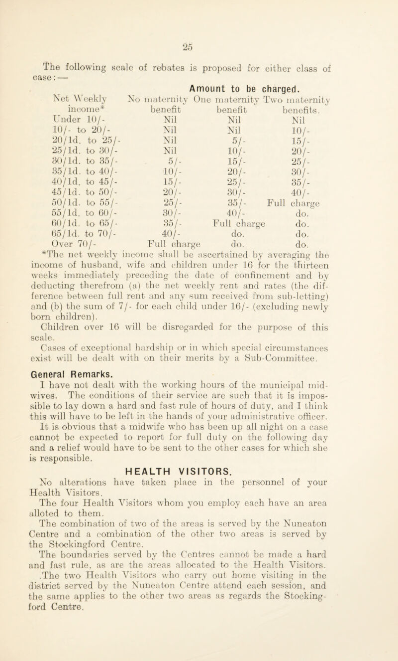 The following scale case: — of rebates is proposed for Amount to be either class of charged. Net Weekly X o maternity One maternity Two maternity income* benefit benefit benefits. Under 10/- Nil Nil Nil 10/- to 20/- Nil Nil 10/- 20/Id. to 25/- Nil 5/- 15/- 20/- 25/- 25/Id. to 30/- Nil 10/- 30/ld. to 35/- 5/- 15/- 35/Id. to 40/- 10/- 20/- 25/- 30/- 40/Id. to 45/- 15/- 35/- 45/Id. to 50/- 20/- 30/- 40/- 50/Id. to 55/- 25/- 35/- Full charge 55/Id. to 60/- 30/- 40/- do. 60/Id. to 65/- 35/- Full charge do. 65/Id. to 70/- 40/- do. do. Over 70/- Full charge do. do. *The net weekly income shall be ascertained by averaging the income of husband, wife and children under 16 for the thirteen weeks immediately preceding the date of confinement and by deducting therefrom (a) the net weekly rent and rates (the dif¬ ference between full rent and any sum received from sub-letting) and (b) the sum of 7/- for each child under 16/- (excluding newly born children). Children over 16 will be disregarded for the purpose of this scale. Cases of exceptional hardship or in which special circumstances exist will be dealt with on their merits by a Sub-Committee. General Remarks. I have not dealt with the working hours of the municipal mid¬ wives. The conditions of their service are such that it is impos¬ sible to lay down a hard and fast rule of hours of duty, and I think this will have to be left in the hands of your administrative officer. It is obvious that a midwife who has been up all night on a case cannot be expected to report for full duty on the following day and a relief would have to be sent to the other cases for which she is responsible. HEALTH VISITORS. No alterations have taken place in the personnel of your Health Visitors. The four Health Visitors whom you employ each have an area alloted to them. The combination of two of the areas is served by the Nuneaton Centre and a combination of the other two areas is served by the Stockingford Centre. The boundaries served by the Centres cannot be made a hard and fast rule, as are the areas allocated to the Health Visitors. .The two Health Visitors who carry out home visiting in the district served by the Nuneaton Centre attend each session, and the same applies to the other two areas as regards the Stocking- ford Centre.