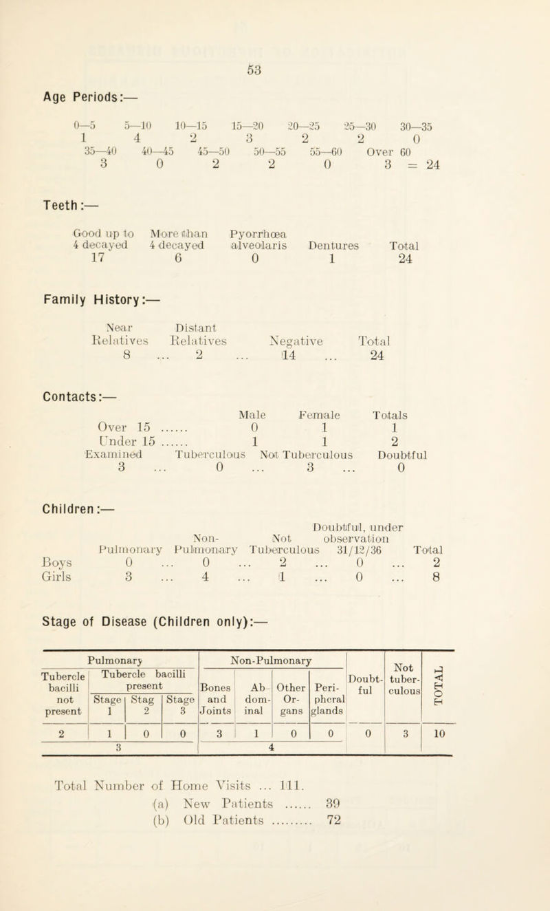 Age Periods:— 0—5 5— 10 10—15 15—20 20—25 25— 30 30—35 1 4 9 £mk 3 2 2 0 35—40 40—45 45- —50 50—55 55—60 Over 60 3 0 2 2 0 3 = 24 Teeth:— Good up to More (than Pyorrhoea 4 decayed 4 decayed alveolaris Dentures Total 17 6 0 1 24 Family History:— Near Distant Relatives Relatives Negative Total 8 ... 2 ... 114 ... 24 Contacts:— Male Female Over 15 . 0 1 Under 15 . 1 1 Examined Tuberculous Not Tuberculous 3 ... 0 ... 3 Totals 1 2 Doubtful 0 Children:— Doubtful, under Non- Not observation P u 1 in o 11 a r y P u hn onar y Tuberculous 31/12/36 Total Boys 0 0 2 0 2 Girls 3 4 1 0 8 Stage of Disease (Children only):— Pulmonary Non-Pulmonary Not tuber¬ culous Tubercle bacilli Tubercle bacilli present Bones Ab- Other Peri- Doubt¬ ful TOTAI not present Stage 1 Stag 2 Stage 3 and Joints dom- inal Or¬ gans phcral glands 2 1 0 0 3 1 0 0 0 3 10 3 4 Total Number of Home Visits ... 111. (a) New Patients . 39 (b) Old Patients . 72