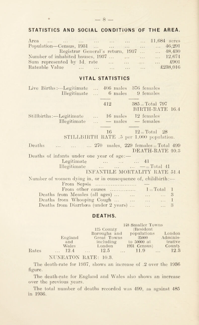 STATISTICS AND SOCIAL CONDITIONS OF THE AREA. Area Population—Census, 1931 Registrar General’s return, 1937 Number of inhabited houses, 1937 ... Sum represented by Id. rate Rateable Value 11,084 acres ... 46,291 ... 48,430 ... 12,674 £901 £238,016 VITAL STATISTICS Live Births:—Legitimate ... 406 males 376 females Illegitimate ... 6 males 9 females Stillbirths: — Legitimate Illegitimate 412 385 = Total 797 BIRTH-RATE 16.4 16 males 12 females — males — females 16 12 = Total 28 STILLBIRTH RATE .5 per 1,000 population. Deaths ... ... ... 270 males, 229 females = Total 499 DEATH-RATE 10.3 Deaths of infants under one year of age: — Legitimate ... ••• ... 41 Illegitimate ... ... ... — = Total 41 INFANTILE MORTALITY RATE 51.4 Number of women dying in, or in consequence of, childbirth:— From Sepsis . — From other causes . 1 = Total 1 Deaths from Measles (all ages) ... ... ... ... 3 Deaths from Whooping Cough ... ... ... ... 1 Deaths from Diarrhoea (under 2 years) ... ... ... 3 DEATHS. Rates England and Wales 12.4 148 Smaller Towns 125 Comity (Resident Boroughs and populations London Great Towns 26000 Adminis- in eluding to 50000 at trative London 1931 Census) Count\ 12.5 ... 11.9 ... 12.3 NUNEATON RATE: 10.3. The death-rate for 1937, shows an increase of .2 over the 1936 figure. The death-rate for England and Whales also shows an increase over the previous years. The total number of deaths recorded was 499, as against 485 in 1936.