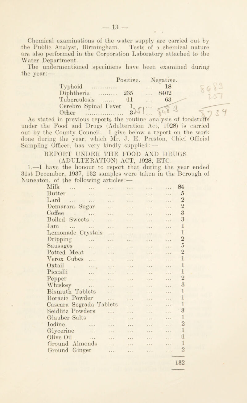 18 — Chemical examinations of the water supply are carried out by the Public Analyst, Birmingham. Tests of a chemical nature are also performed in the Corporation Laboratory attached to the Water Department. The undermentioned specimens have been examined during the year:— Positive. Negative. Typhoid . ... 18 Diphtheria . 235 ... 8402 Tuberculosis . 41 ... 63^ Cerebro Spinal Fever 1,. ri... — Other . 3- - ! As stated in previous reports the routine analysis of foodstuffs under the Food and Drugs (Adulteration Act, 1928) is carried out by the County Council. 1 give below a report on the work done during the vear. which Mr. J. E. Preston, Chief Official Sampling Officer, has very kindly supplied: — REPORT UNDER THE FOOD AND DRUGS (ADULTERATION) ACT, 1928, ETC. 1.—I have the honour to report that during the year ended 31st December, 1937, 132 samples were taken in the Borough of Nuneaton, of the following articles: — Milk .84 Butter . ... ... ... ... ... 5 Lard . 2 Demarara Sugar ... ... ... ... 2 Coffee . ... ... ... ... ... 3 Boiled Sweets . ... ... ... ... 3 Jam ... ... ... ... ... ... 1 Lemonade Crystals ... ... ... ... 1 Dripping ... ... ... ... ... 2 Sausages ... ... ... ... ... 5 Potted Meat . ... .. ... 2 Verox Cubes ... ... ... ... ... 1 Oxtail . .... ... ... ... ... 1 Piccalli ... ... . . ... ... 1 Pepper ... ... ... ... ... 2 Whiskey ... ... ... ... ... 3 Bismuth Tablets ... ... ... ... 1 Boracic Powder ... ... ... ... 1 Cascara Segrada Tablets ... ... ... 1 Seidlitz Powders ... ... • • • • • • 3 Glauber Salts . ... ... ... ••• 1 Iodine . ... ... ... • • • • • • 2 Glycerine ... ... ... ... ... 1 Olive Oil . ... ... ... ••• ••• 4 Ground Almonds ... ... ... ... 1 Ground Ginger ... ... ... ... 2 132