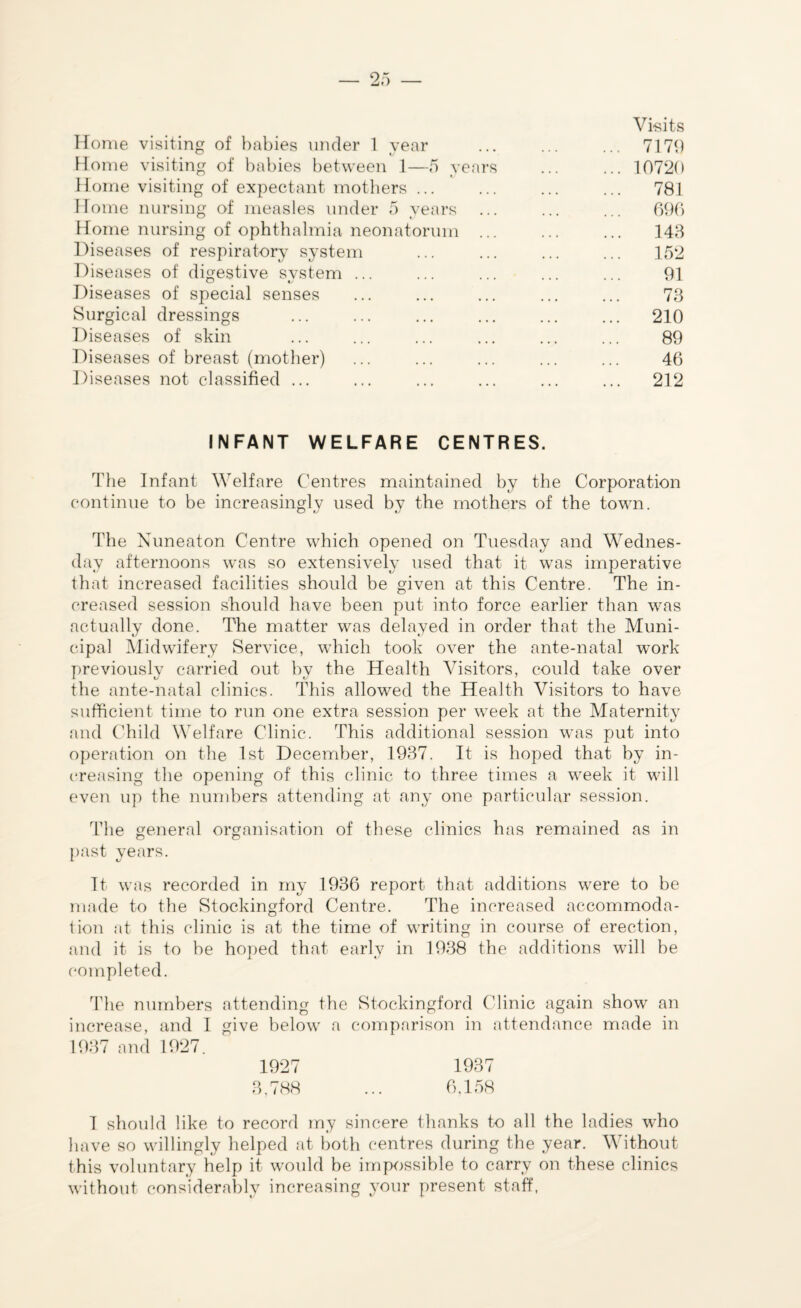 Visits Home visiting of babies under 1 year ... ... ... 7179 Home visiting of babies between 1—5 years ... ... 10720 Home visiting of expectant mothers ... ... ... ... 781 Home nursing of measles under 5 years ... ... ... 696 Home nursing of ophthalmia neonatorum ... ... ... 143 Diseases of respiratory system ... ... ... ... 152 Diseases of digestive system ... ... ... ... ... 91 Diseases of special senses ... ... ... ... ... 73 Surgical dressings ... ... ... ... ... ... 210 Diseases of skin ... ... ... ... ... ... 89 Diseases of breast (mother) ... ... ... ... ... 46 Diseases not classified ... ... ... ... ... ... 212 INFANT WELFARE CENTRES. The Infant Welfare Centres maintained by the Corporation continue to be increasingly used by the mothers of the town. The Nuneaton Centre which opened on Tuesday and Wednes¬ day afternoons was so extensively used that it was imperative that increased facilities should be given at this Centre. The in¬ creased session should have been put into force earlier than was actually done. The matter was delayed in order that the Muni¬ cipal Midwifery Service, which took over the ante-natal work previously carried out by the Health Visitors, could take over the ante-natal clinics. This allowed the Health Visitors to have sufficient time to run one extra session per week at the Maternity and Child Welfare Clinic. This additional session was put into operation on the 1st December, 1937. It is hoped that by in¬ creasing the opening of this clinic to three times a week it will even up the numbers attending at any one particular session. The general organisation of these clinics has remained as in past years. It was recorded in my 1936 report that additions were to be made to the Stockingford Centre. The increased accommoda¬ tion at this clinic is at the time of writing in course of erection, and it is to be hoped that early in 1938 the additions will he completed. The numbers attending the Stockingford Clinic again show an increase, and I give below a comparison in attendance made in 1937 and 1927. 1927 1937 3.788 ... 6,158 1 should like to record my sincere thanks to all the ladies who have so willingly helped at both centres during the year. Without this voluntary help it would be impossible to carry on these clinics without considerably increasing your present staff,