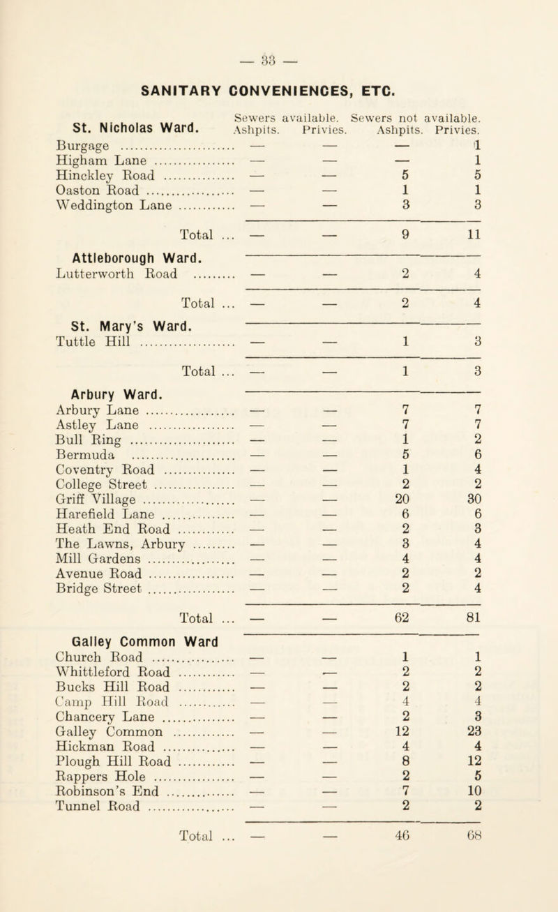 SANITARY CONVENIENCES, ETC. Sewers available. Sewers not available. St. Nicholas Ward. Ashpits. Privies. Ashpits. Privies. Burgage . — — — 1 Higham Lane . — — — 1 Hinckley Road . — — 5 5 Oaston Road . — — 1 1 Weddington Lane . — — 3 3 Total ... — — 9 11 Attleborough Ward.- Lutterworth Road . — — 2 4 Total ... — — 2 4 St. Mary’s Ward. - Tuttle Hill . — — 1 3 Total ... — — 1 3 Arbury Ward.- Arbury Lane . — — 7 7 Astley Lane . — — 7 7 Bull Ring . — — 1 2 Bermuda . — — 5 6 Coventry Road . — — 14 College Street . — — 2 2 Griff Village . — — 20 30 Harefield Lane . — — 6 6 Heath End Road . — — 2 3 The Lawns, Arbury . — — 3 4 Mill Gardens . — — 4 4 Avenue Road . — — 2 2 Bridge Street . — — 2 4 Total ... — — 62 81 Galley Common Ward Church Road . — — 1 1 Whittleford Road . — -— 2 2 Bucks Hill Road . — — 2 2 Camp Hill Road . — — 4 4 Chancery Lane . — — 2 3 Galley Common . — — 12 23 Hickman Road . — — 4 4 Plough Hill Road . — — 8 12 Rappers Hole . — — 2 5 Robinson’s End . — — 7 10 Tunnel Road . — — 2 2 Total ... — — 46 68