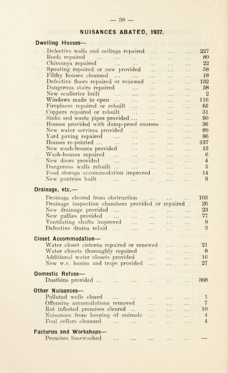 88 — NUISANCES ABATED, 1937. Dwelling Houses— Defective walls and ceilings repaired ... 227 Roofs repaired • . • • • • 89 Chimneys repaired ... ... 22 Spouting repaired or new' provided ... ... 58 Filthy houses cleansed ... ... 18 Defective floors repaired or renewed ... ... ... 132 Dangerous stairs repaired ... • • • 58 New sculleries built ... 2 Windows made to open ... • • • ... 116 Fireplaces repaired or rebuilt ... ... 65 Coppers repaired or rebuilt ... ... 31 Sinks and waste pipes provided ... ... ... 90 Houses provided with damp-proof courses ... . • • 36 New water services provided ... ... 89 Yard paving repaired ... ... 86 Houses re-pointed ... ... ... H37 New wTash-houses provided ... • • • 13 Wash-houses repaired • • • ... 6 New doors provided ... ... 4 Dangerous walls rebuilt ... • . . ... 5 Food storage accommodation improved . ... ... 14 New pantries built . ... 9 nage, etc.— Drainage cleared from obstruction . ... 103 Drainage inspection chambers provided or repaired . 26 New' drainage provided ... ... • • • 23 New gullies provided ... ... 77 Ventilating shafts improved Defective drains relaid 8 8 Closet Accommodation— Water closet cisterns repaired or renewed Water closets thoroughly repaired Additional water closets provided New w.c. basins and traps provided ... Domestic Refuse— Dustbins provided ... Other Nuisances— Polluted wells closed Offensive accumulations removed Rat infested premises cleared ... Nuisances from keeping of animals Foul cellars cleansed 21 8 16 27 368 1 7 10 4 4 Factories and Workshops— Premises limewashed