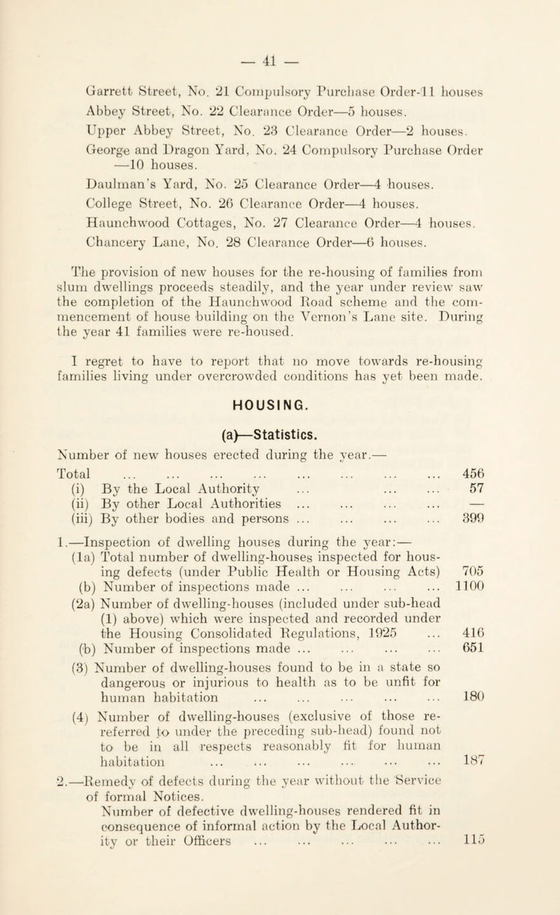Garrett Street, No. ‘21 Compulsory Purchase Order-'ll houses Abbey Street, No. 22 Clearance Order—5 houses. Upper Abbey Street, No. 23 Clearance Order—2 houses. George and Dragon Yard, No. 24 Compulsory Purchase Order —10 houses. Daulman’s Yard, No. 25 Clearance Order—4 houses. College Street, No. 26 Clearance Order—4 houses. Haunchwood Cottages, No. 27 Clearance Order—4 houses. Chancery Lane, No. 28 Clearance Order—6 houses. The provision of new houses for the re-housing of families from slum dwellings proceeds steadily, and the year under review saw the completion of the Haunchwood Road scheme and the com¬ mencement of house building on the Vernon’s Lane site. During the year 41 families were re-housed. I regret to have to report that no move towards re-housing families living under overcrowded conditions has yet been made. HOUSING. (a)—Statistics. Number of new houses erected during the vear.— o %J Total (i) By the Local Authority (ii) By other Local Authorities (iii) By other bodies and persons ... 1. —Inspection of dwelling houses during the yea] (la) Total number of dwelling-houses inspected for hous¬ ing defects (under Public Health or Housing Acts) 705 (b) Number of inspections made ... ... ... ... 1100 (2a) Number of dwelling-houses (included under sub-head (1) above) which were inspected and recorded under the Housing Consolidated Regulations, 1925 ... 416 (b) Number of inspections made ... ... ... ... 651 (3) Number of dwelling-houses found to be in a state so dangerous or injurious to health as to be unfit for human habitation ... ... ... ... ... 180 (4) Number of dwelling-houses (exclusive of those re¬ referred to under the preceding sub-head) found not to be in all respects reasonably fit for human habitation ... ... ... ... ••• ••• 187 2. —Remedy of defects during the year without the Service of formal Notices. Number of defective dwelling-houses rendered fit in consequence of informal action by the Local Author¬ ity or their Officers ... ... ... ... ... 115 57 399