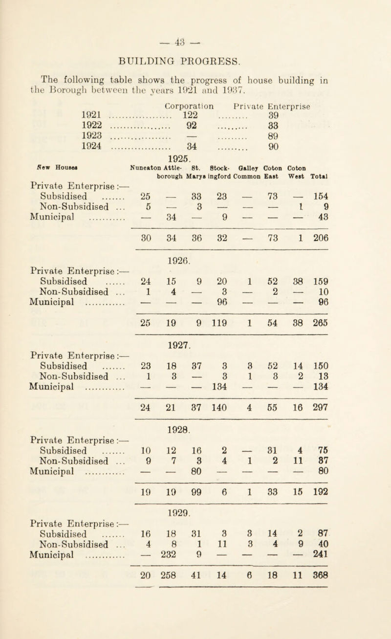 BUILDING PROGRESS. The following table shows the progress of house building in the Borough between the years 1921 and 1937. o t/ Corporation Private Enterprise 1921 . 122 39 1922 . 92 33 1923 . — 89 1924 . 34 90 1925. New House* Private Enterprise:— Subsidised . Non-Subsidised ... Municipal . Nuneaton Attle- 8t. Stock- Galley Coton borough Marys ingford Common East 25 — 33 23 — 73 5 — 3 — — — — 34 — 9 — — Coton West 1 Total 154 9 43 30 34 36 32 — 73 1 206 Private Enterprise:— Subsidised . 24 1926. 15 9 20 1 52 38 159 Non-Subsidised ... 1 4 — 3 — 2 — 10 Municipal . — — — 96 — — — 96 25 19 9 119 1 54 38 265 Private Enterprise:— Subsidised . 23 1927. 18 37 3 3 52 14 150 Non-Subsidised ... 1 3 — 3 1 3 2 13 Municipal . — — — 134 — — — 134 24 21 37 140 4 55 16 297 Private Enterprise:— Subsidised . 10 1928. 12 16 2 31 4 75 Non-Subsidised ... 9 7 3 4 1 2 11 87 Municipal . — — 80 — — — — 80 19 19 99 6 1 33 15 192 Private Enterprise:— Subsidised . 16 1929. 18 31 3 3 14 2 87 Non-Subsidised ... 4 8 1 11 3 4 9 40 Municipal . — 232 9 — — — — 241 20 258 41 14 6 18 11 368