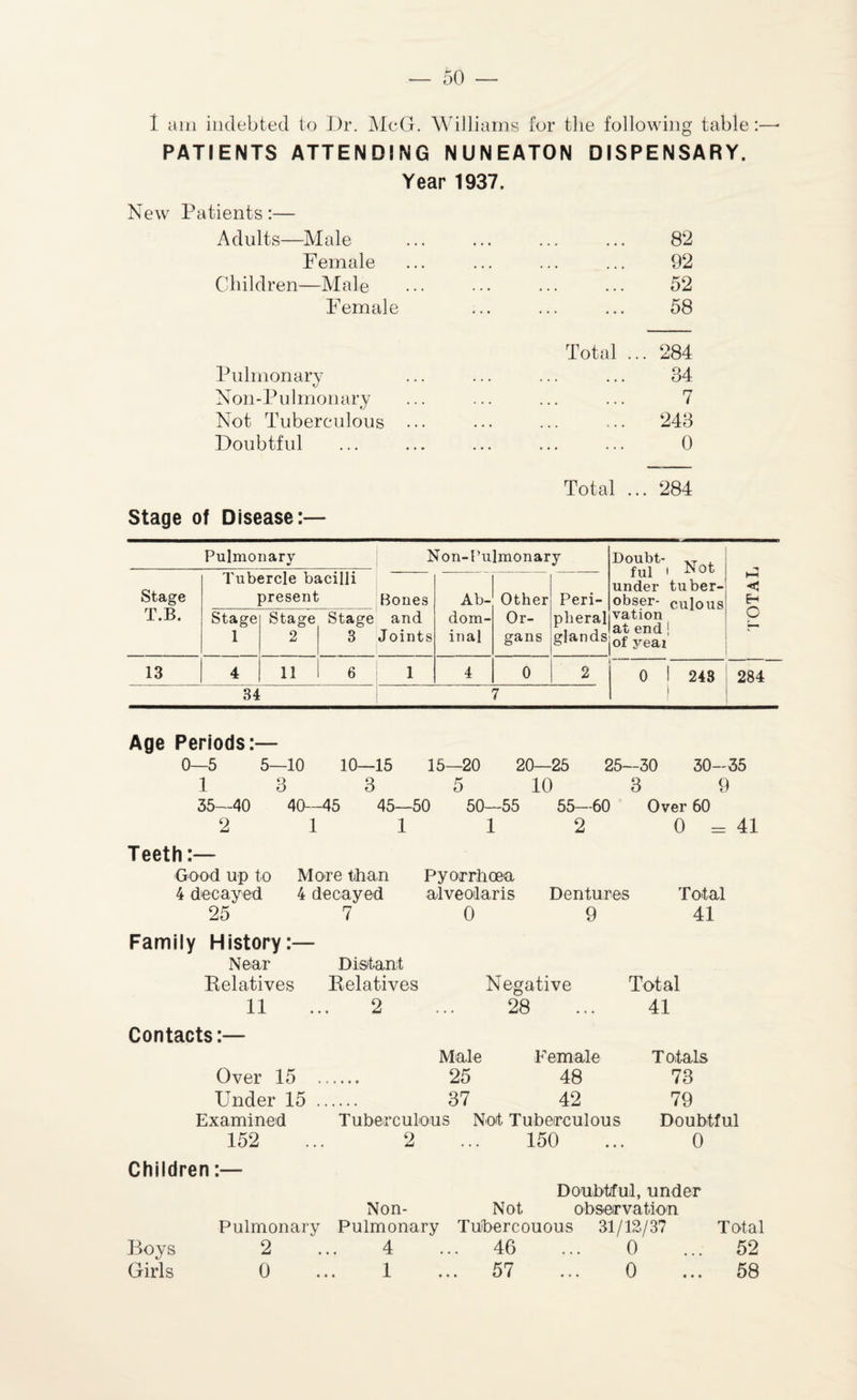 I am indebted to Dr. McG. Williams for the following table :—• PATIENTS ATTENDING NUNEATON DISPENSARY. Year 1937. New Patients:— Adults—Male • • • • • • 82 Female • • • 92 Children—Male • • • • • • 52 Female ... 58 Total .. . 284 Pulmonary ... ... 34 Noil-Pulmonary ... ... 7 Not Tuberculous ... • . ... 243 Doubtful ... 0 Total .. . 284 Stage of Disease:— Pulmonary Non-Pulmonary Doubt- XT . ful i Not under tuber- obser- culous vation at end! of yeai TOTAL Stage T.B. Tubercle bacilli present Bones and Joints Ab¬ dom¬ inal Other Or¬ gans Peri¬ pheral glands Stage 1 Stage 2 Stage 3 13 4 11 6 1 4 0 2 ... 0 1 243 ) 284 34 7 Age Periods:— 0—5 5—10 10—15 15—20 20—25 25—30 30-35 1 3 3 5 10 3 9 35—40 40—45 45—50 50—55 55—60 Over 60 2 1 1 1 2 0 = Teeth:— Good up to More than Pyorrhcea 4 decayed 4 decayed alveolar is Dentures Total 25 7 0 9 41 Family History:— Near Distant Kelatives Belatives Negative Total 11 ... 2 28 • . . 41 Contacts:— Male Female Totals Over 15 . 25 48 73 Under 15 . 37 42 79 Examined Tuberculous Not Tuberculous Doubtful 152 ... 2 ... 150 ... 0 Children:— Non- Pulmonary Pulmonary Boys 2 ... 4 Girls 0 ... 1 Doubtful, under Not observation Tubercouous 31/12/37 Total 46 ... 0 ... 52 57 ... 0 ... 58