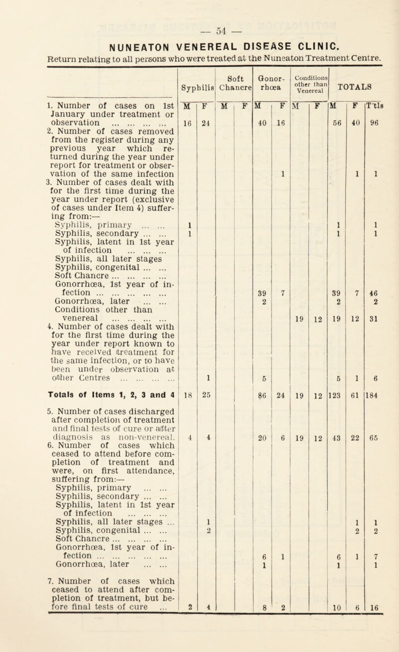 NUNEATON VENEREAL DISEASE CLINIC. Return relating to all persons who were treated at the Nuneaton Treatment Centre. Soft Gonor- Conditions Syphilis Chancre rhoea other than Venereal TOTALS 1. Number of cases on 1st M F M F M F M F M F T’tls January under treatment or observation . 16 24 40 16 56 40 96 2. Number of cases removed from the register during any previous year which re¬ turned during the year under report for treatment or obser¬ vation of the same infection 1 1 1 3. Number of cases dealt with for the first time during the year under report (exclusive of cases under Item 4) suffer¬ ing from:— Syphilis, primary . 1 1 1 Syphilis, secondary. Syphilis, latent in 1st year 1 1 1 of infection . Syphilis, all later stages Syphilis, congenital. Soft Chancre. Gonorrhoea, 1st year of in- fection . 39 7 39 7 46 Gonorrhoea, later . Conditions other than 2 2 2 venereal . 19 12 19 12 31 4. Number of cases dealt with for the first time during the year under report known to have received (treatment for the same infection, or to have been under observation at other Centres . 1 5 5 1 6 Totals of Items 1, 2, 3 and 4 18 25 86 24 19 12 123 61 184 5. Number of cases discharged after completion of treatment and final tests off cure or after diagnosis as non-venereal. 4 4 20 6 19 12 43 22 65 6. Number of cases which ceased to attend before com¬ pletion of treatment and were, on first attendance, suffering from:— Syphilis, primary . Syphilis, secondary. Syphilis, latent in 1st year of infection . Syphilis, all later stages ... 1 1 1 Syphilis, congenital. Soft Chancre. 2 2 2 Gonorrhoea, 1st year of in- fection. 6 1 6 1 7 Gonorrhoea, later . 1 1 1 7. Number of cases which ceased to attend after com¬ pletion of treatment, but be¬ fore final tests of cure 2 4 8 2 10 6 16
