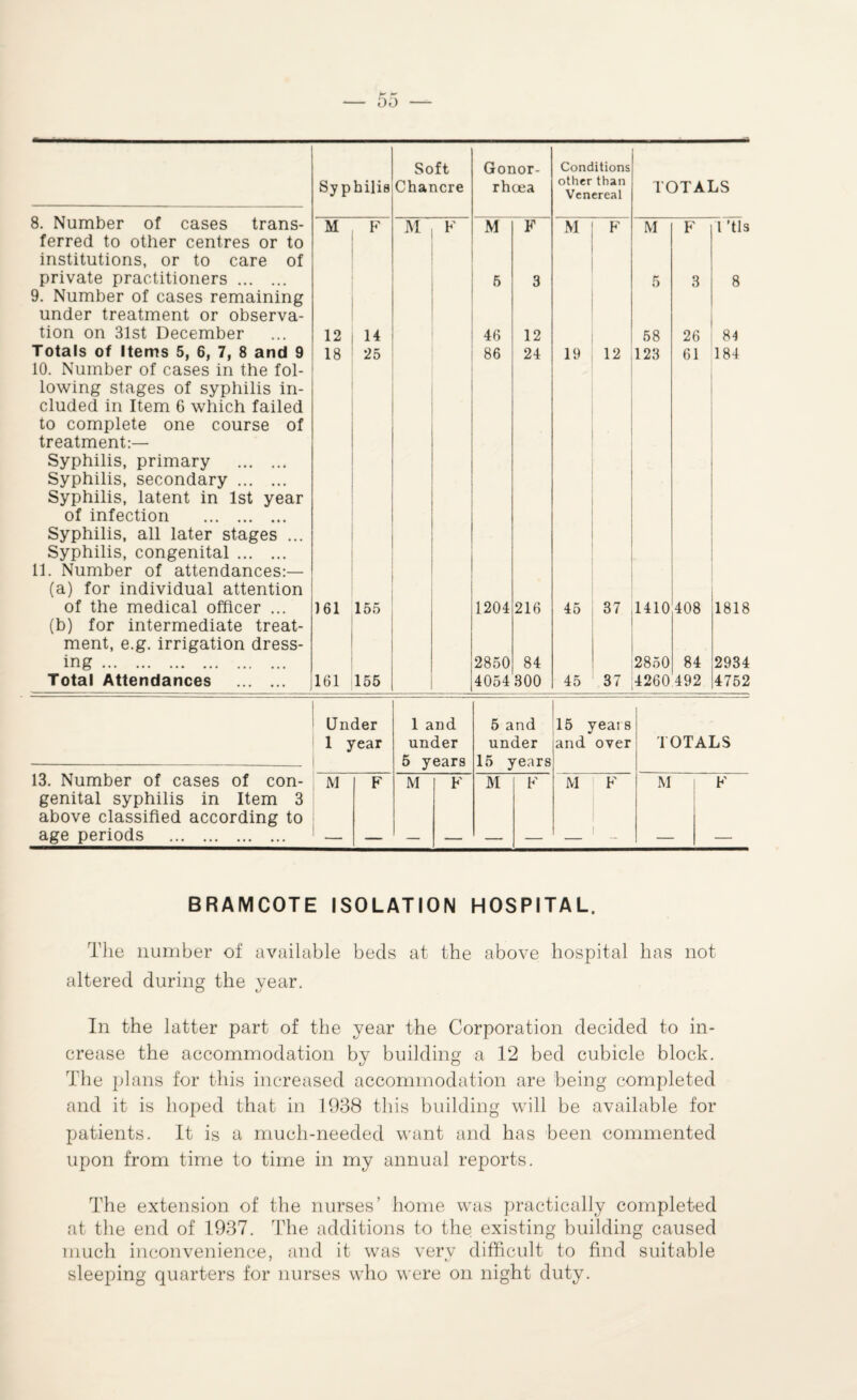 00 8. Number of cases trans¬ ferred to other centres or to institutions, or to care of private practitioners. 9. Number of cases remaining under treatment or observa¬ tion on 31st December Totals of Items 5, 6, 7, 8 and 9 10. Number of cases in the fol¬ lowing stages of syphilis in¬ cluded in Item 6 which failed to complete one course of treatment:— Syphilis, primary . Syphilis, secondary. Syphilis, latent in 1st year of infection . Syphilis, all later stages ... Syphilis, congenital. 11. Number of attendances:— (a) for individual attention of the medical officer ... (b) for intermediate treat¬ ment, e.g. irrigation dress¬ ing . Total Attendances . Syphilis Soft Chancre M F M F 12 14 i 18 25 161 155 161 155 Gonor¬ rhoea M 46 86 1204 2850 84 4054300 F 12 24 216 Conditions other than Venereal M ! F 19 45 45 TOTALS M 58 12 |123 l ’tls 8 26 81 61 184 37 1410 408 2850 84 37 4260 492 1818 2934 4752 Under 1 and 5 and 15 years 1 year under under and over TOTALS —- 5 years 15 years 13. Number of cases of con- M F M F M F M F M F genital syphilis in Item 3 above classified according to age periods . — — — — — — — i — — BRAMCOTE ISOLATION HOSPITAL. The number of available beds at the above hospital has not altered during the year. In the latter part of the year the Corporation decided to in¬ crease the accommodation by building a 12 bed cubicle block. The plans for this increased accommodation are being completed and it is hoped that in 1938 this building will be available for patients. It is a much-needed want and has been commented upon from time to time in my annual reports. The extension of the nurses’ home was practically completed at the end of 1937. The additions to the existing building caused much inconvenience, and it was very difficult to find suitable sleeping quarters for nurses who were on night duty.