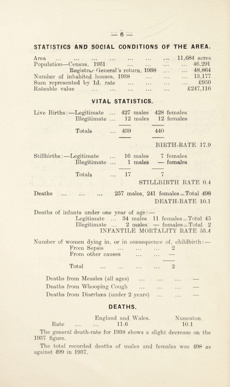 STATISTICS AND SOCIAL CONDITIONS OF THE AREA. Area ... ... ... ... *.. Population—Census, 1931 Registrar General’s return, 1938 Number of inhabited bouses, 1938 Sum represented by Id. rate Rateable value VITAL STATISTICS. 11,684 acres ... 46,291 ... 48,864 ... 13,177 £950 £247,116 Live Births:—Legitimate ... Illegitimate ... Totals Stillbirths: —Legitimate Illegitimate Totals Deaths 427 males 428 females 12 males 12 females 439 440 BIRTH-RATE 17.9 16 males 7 females 1 males — females 17 7 STILLBIRTH RATE 0.4 257 males, 241 females—Total 498 DEATH-RATE 10.1 Deaths of infants under one yean of age: — Legitimate ... 34 males 11 females = Total 45 Illegitimate ... 2 males — females = Total 2 INFANTILE MORTALITY RATE 53.4 Number of women dying in, or in consequence of, childbirth: — From Sepsis ... ... ... 2 From other causes ... ... — Total ... ... ... ... 2 Deaths from Measles (all ages) ... ... ... — Deaths from Whooping Cough ... ... ... — Deaths from Diarrhoea (under 2 years) ... ... — DEATHS. England and Wales. Nuneaton. Rate . 11.6 10.1 The general death-rate for 1938 shows a slight decrease on the 1937 figure. The total recorded deaths of males and females was 498 as against 499 in 1937,