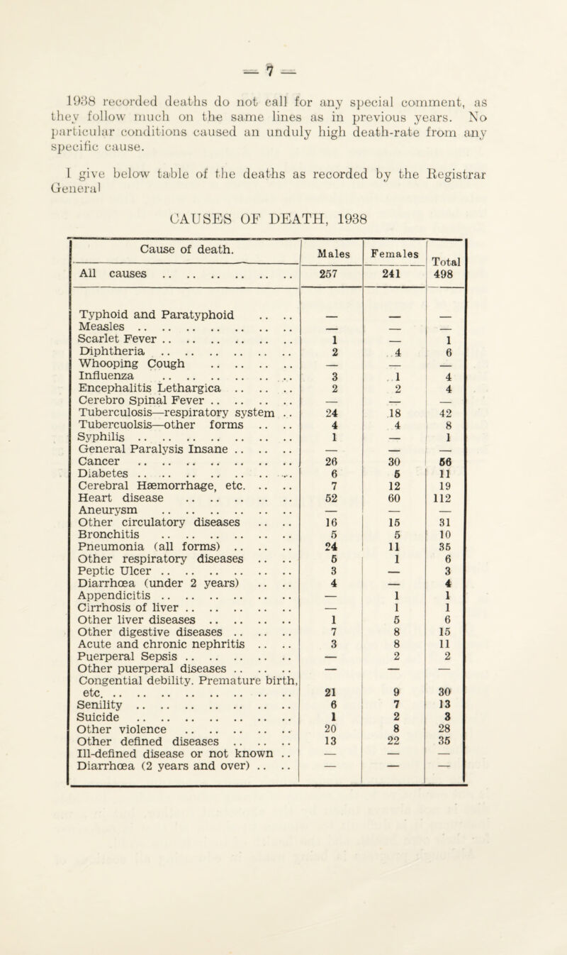 1 — 1938 recorded deaths do not call for any special comment, as they follow much on the same lines as in previous years. No particular conditions caused an unduly high death-rate from any specific cause. 1 give below table of the deaths as recorded by the Registrar General CAUSES OF DEATH, 1938 Cause of death. ^ Males Females Total 498 Ail causes . 257 241 Typhoid and Paratyphoid .. .. Measles. ___ _ Scarlet Fever. 1 - 1 Diphtheria . 2 4 6 Whooping Cough . — — — Influenza . 3 1 4 Encephalitis Lethargica. 2 2 4 Cerebro Spinal Fever .. — — — Tuberculosis—respiratory system .. 24 18 42 Tubercuolsis—other forms 4 4 8 Syphilis. 1 — 1 General Paralysis Insane. — — — Cancer . 26 30 66 Diabetes. 6 5 11 Cerebral Haemorrhage, etc. 7 12 19 Heart disease . 52 60 112 Aneurysm . — — — Other circulatory diseases .. .. 16 15 31 Bronchitis . 5 5 10 Pneumonia (all forms) . 24 11 35 Other respiratory diseases .. 5 1 6 Peptic Ulcer. 3 — 3 Diarrhoea (under 2 years) 4 — 4 Appendicitis. — 1 1 Cirrhosis of liver. — 1 1 Other liver diseases. 1 5 6 Other digestive diseases. 7 8 15 Acute and chronic nephritis .. 3 8 11 Puerperal Sepsis. — 2 2 Other puerperal diseases. Congential debility. Premature birth, “ 1 etc.. 21 9 30 Senility. 6 7 13 Suicide . 1 2 3 Other violence . 20 8 28 Other defined diseases . 13 22 35 Ill-defined disease or not known .. — — —
