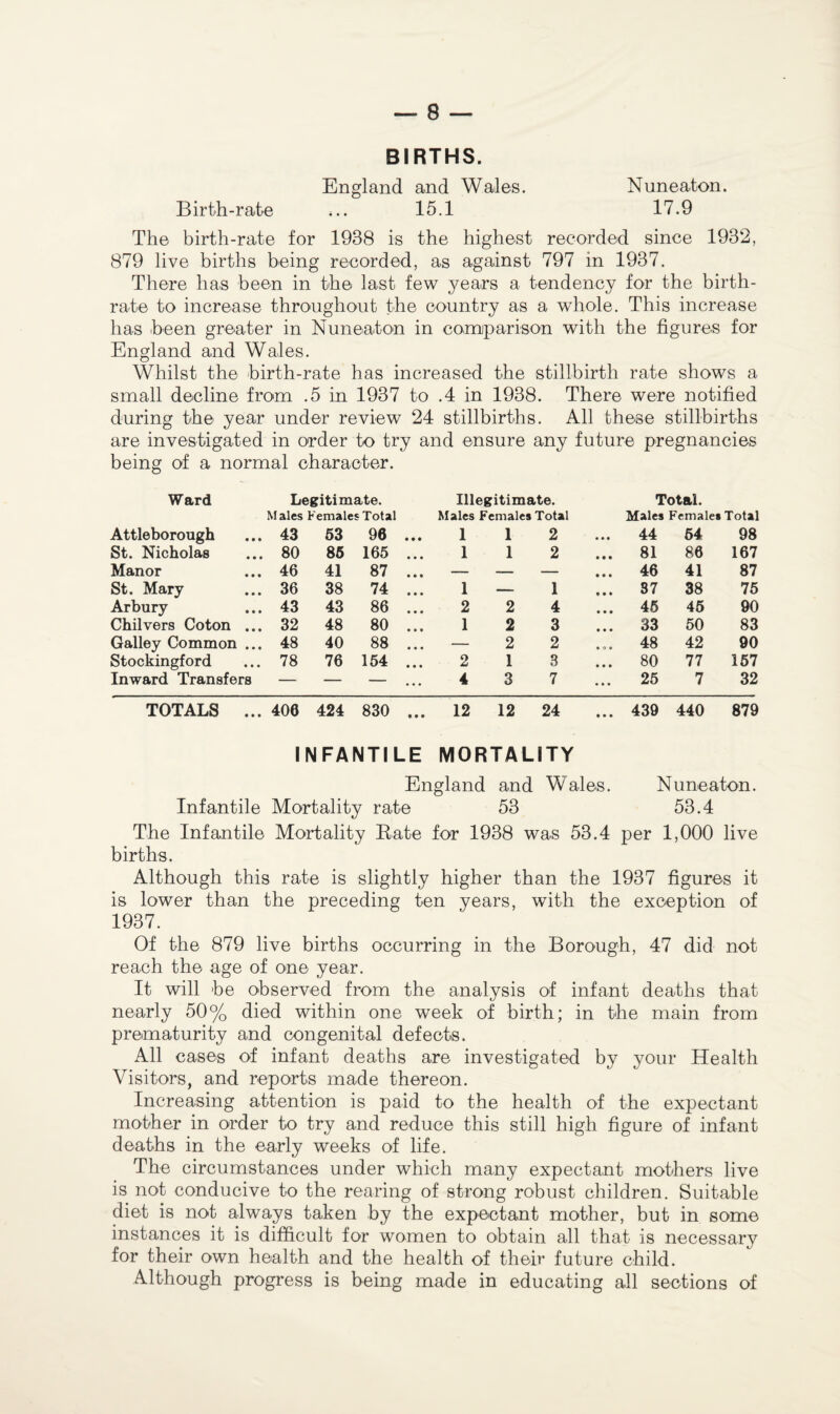 BIRTHS. England and Wales. Nuneaton. Birth-rate ... 15.1 17.9 The birth-rate for 1938 is the highest recorded since 1932, 879 live births being recorded, as against 797 in 1937. There has been in the last few years a tendency for the birth¬ rate to increase throughout the country as a whole. This increase has been greater in Nuneaton in comparison with the figures for England and Wales. Whilst the birth-rate has increased the stillbirth rate shows a small decline from .5 in 1937 to .4 in 1938. There were notified during the year under review 24 stillbirths. All these stillbirths are investigated in order to try and ensure any future pregnancies being of a normal character. Ward Legitimate. Illegitimate. Total. Males Female s Total Males Females Total Males Females Total Attleborough 43 63 96 .. 1 1 2 .. 44 54 98 St. Nicholas 80 85 165 .. 1 1 2 .. 81 86 167 Manor 46 41 87 .. — — — .. 46 41 87 St. Mary 36 38 74 .. 1 — 1 .. 37 38 75 Arbury 43 43 86 .. 2 2 4 .. 45 45 90 Chilvers Coton ... 32 48 80 .. 1 2 3 .. 33 50 83 Galley Common ... 48 40 88 .. — 2 2 ,. 48 42 90 Stockingford 78 76 154 .. 2 1 3 .. 80 77 157 Inward Transfers — — — 4 3 7 .. 25 7 32 TOTALS ... 406 424 830 .. 12 12 24 .. 439 440 879 INFANTILE MORTALITY England and Wales. Nuneaton. Infantile Mortality rate 53 53.4 The Infantile Mortality Rate for 1938 was 53.4 per 1,000 live births. Although this rate is slightly higher than the 1937 figures it is lower than the preceding ten years, with the exception of 1937. Of the 879 live births occurring in the Borough, 47 did not reach the age of one year. It will be observed from the analysis of infant deaths that nearly 50% died within one week of birth; in the main from prematurity and congenital defects. All cases of infant deaths are investigated by your Health Visitors, and reports made thereon. Increasing attention is paid to the health of the expectant mother in order to try and reduce this still high figure of infant deaths in the early weeks of life. The circumstances under which many expectant mothers live is not conducive to the rearing of strong robust children. Suitable diet is not always taken by the expectant mother, but in some instances it is difficult for women to obtain all that is necessary for their own health and the health of their future child. Although progress is being made in educating all sections of