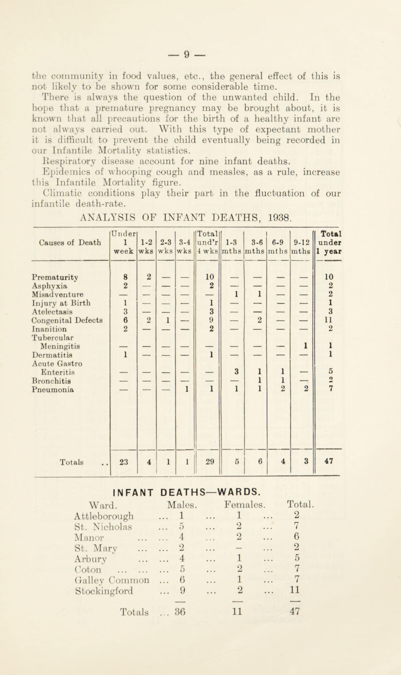 the community in food values, etc., the general effect of this is not likely to be shown for some considerable time. There is always the question of the unwanted child. In the hope that a premature pregnancy may be brought about, it is known that all precautions for the birth of a healthy infant are not always carried out. With this type of expectant mother it is difficult to prevent the child eventually being recorded in our Infantile Mortality statistics. Respiratory disease account for nine infant deaths. Epidemics of whooping cough and measles, as a rule, increase this Infantile Mortality figure. Climatic conditions play their part in the fluctuation of our infantile death-rate. ANALYSIS OF INFANT DEATHS, 1938. Causes of Death Under 1 week 1-2 wks 2-3 wks 3-4 wks Total und’r 4 wks 1-3 mths 3-6 mths 6-9 mths 9-12 mths Total under 1 year Prematurity 8 2 10 10 Asphyxia 2 — — — 2 — — — — 2 Misadventure — — — — — 1 1 — — 2 Injury at Birth 1 — — — 1 — — — — 1 Atelectasis 3 — — — 3 — — — — 3 Congenital Defects 6 2 1 — 9 — 2 — — 11 Inanition 2 — — — 2 — — — — 2 Tubercular Meningitis 1 1 Dermatitis 1 — — — 1 — — — — 1 Acute Gastro Enteritis 3 1 1 _ 5 Bronchitis — — — — — — 1 1 —j o Pneumonia 1 1 1 1 2 2 7 Totals 23 4 1 1 29 1 5 6 4 3 47 INFANT DEATHS- -WARDS. W ard. Males. Females. Total Attleborough ... 1 1 2 St. Nicholas 5 2 7 Manor ... 4 2 6 St. Mary ... 2 — 2 Arbury ... 4 1 5 Coton . 5 2 7 Galley Common ... 6 1 7 Stockingford ... 9 2 11 Totals ... 36 11 47