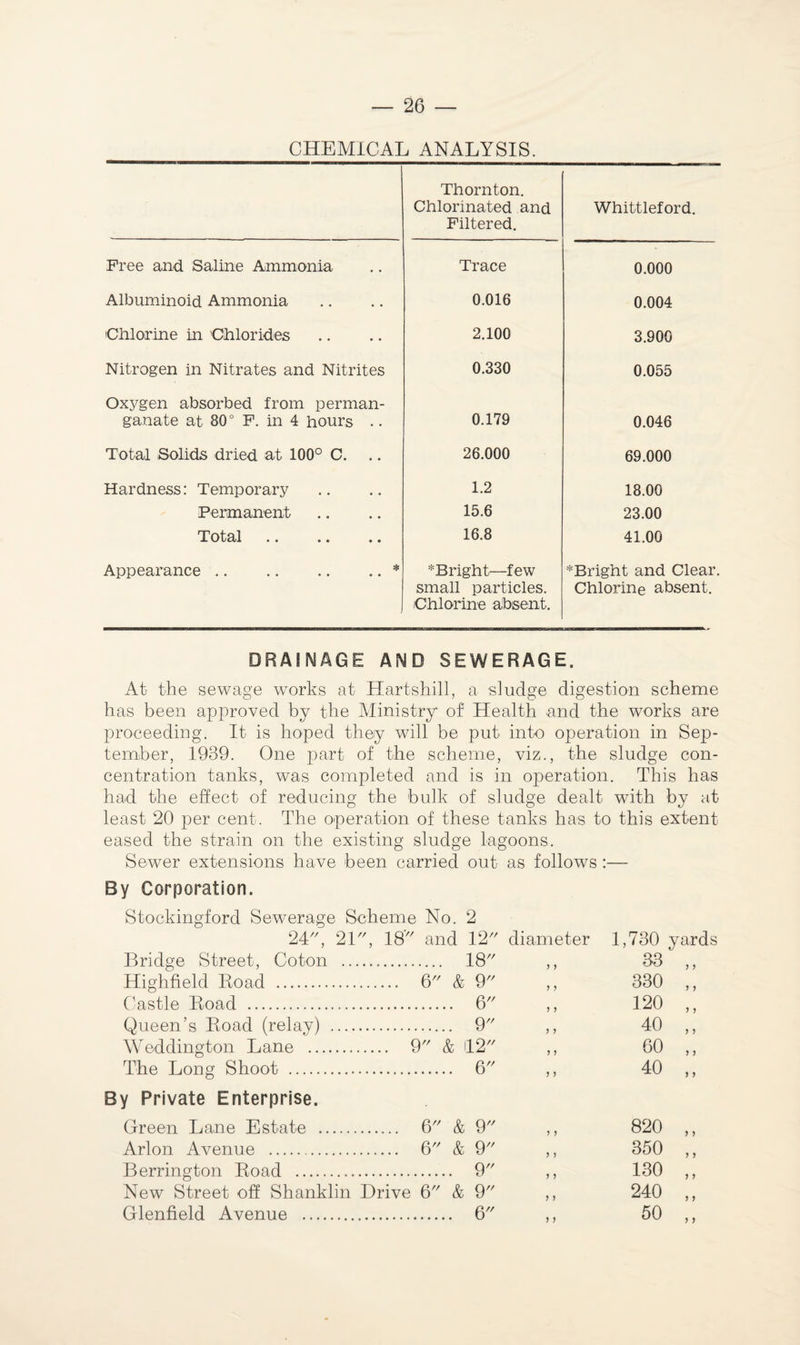 CHEMICAL ANALYSIS. Free and Saline Ammonia Albuminoid Ammonia Chlorine in Chlorides Nitrogen in Nitrates and Nitrites Oxygen absorbed from perman¬ ganate at 80° F. in 4 hours .. Total Solids dried at 100° C. Hardness: Temporary Permanent Total. Appearance . Thornton. Chlorinated and Filtered. Whittleford. Trace 0.000 0.016 0.004 2.100 3.900 0.330 0.055 0.179 0.046 26.000 69.000 1.2 18.00 15.6 23.00 16.8 41.00 *Bright—few small particles. Chlorine absent. ^Bright and Clear. Chlorine absent. DRAINAGE AND SEWERAGE. At the sewage works at Hart shill, a sludge digestion scheme has been approved by the Ministry of Health and the works are proceeding. It is hoped they will be put into operation in Sep¬ tember, 1939. One part of the scheme, viz., the sludge con¬ centration tanks, was completed and is in operation. This has had the effect of reducing the bulk of sludge dealt with by at least 20 per cent. The operation of these tanks has to this extent eased the strain on the existing sludge lagoons. Sewer extensions have been carried out as follows :— By Corporation. Stockingford Sewerage Scheme No. 2 24, 21, 18 and 12 diameter 1,730 yards Bridge Street, Coton . 18 33 Highfield Road . 6 & 9 330 Castle Road . .. 6 > > 120 Queen’s Road (relay) . .. 9 > > 40 Weddington Lane . 9 & 42 60 The Long Shoot . .. 6 > > 40 By Private Enterprise. Green Lane Estate . 6 & 9 > > 820 Arlon Avenue . 6 & 9 350 Berrington Road . .. 9 130 New Street off Shanklin Drive 6 & 9 240 Glenfield Avenue . .. 6 > 5 50