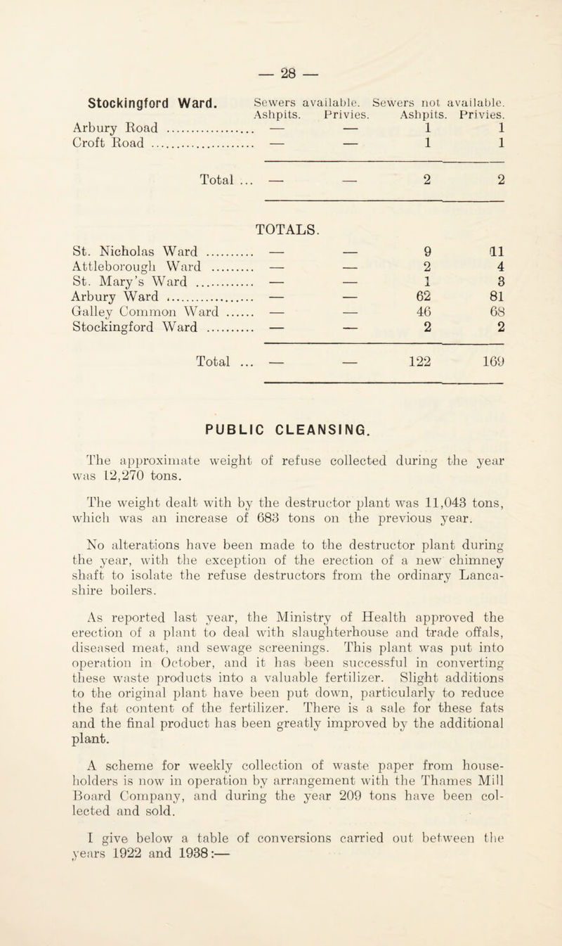 Stockingford Ward. Sewers available. Sewers not available. Ashpits. Privies. Ashpits. Privies. Arbury Road . — — 1 1 Croft Road .. — — 1 1 Total ... — — 2 2 TOTALS. St. Nicholas Ward . — — 9 11 Attleborough Ward . — — 2 4 St. Mary’s Ward . — — 1 3 Arbury Ward . — — 62 81 Galley Common Ward . — — 46 68 Stockingford Ward . — — 2 2 Total ... — — 122 169 PUBLIC CLEANSING. The approximate weight of refuse collected during the year was 12,270 tons. The weight dealt with by the destructor plant was 11,043 tons, which was an increase of 683 tons on the previous year. No alterations have been made to the destructor plant during the year, with the exception of the erection of a new chimney shaft to isolate the refuse destructors from the ordinary Lanca¬ shire boilers. As reported last year, the Ministry of Health approved the erection of a plant to deal with slaughterhouse and trade offals, diseased meat, and sewage screenings. This plant was put into operation in October, and it has been successful in converting these waste products into a valuable fertilizer. Slight additions to the original plant have been put down, particularly to reduce the fat content of the fertilizer. There is a sale for these fats and the final product has been greatly improved by the additional plant. A scheme for weekly collection of waste paper from house¬ holders is now in operation by arrangement with the Thames Mill Board Company, and during the year 209 tons have been col¬ lected and sold. I give below a table of conversions carried out between the years 1922 and 1938:—