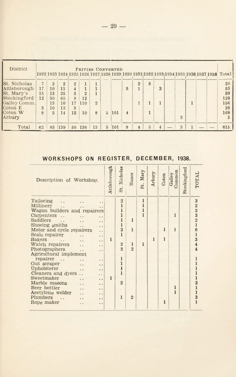 — 20 — District 1922 1923 1924 ■ Privies Cc 1925 1926 1927 i 1 INVERTED 1928 1929 1930 1931 i 1 I 1932 1933 1934 19351936 i 1937 1938 Total St. Nicholas 7 2 2 2 1 1 2 3 20 Attleborough 17 10 11 4 1 1 5 1 3 53 St. Mary’s 15 13 25 3 2 1 59 Stockingford 12 30 65 9 12 128 Galley Comm. 13 10 17 110 2 1 1 1 1 156 Coton E 3 10 12 3 28 Coton W 8 5 14 12 10 8 5 101 4 1 168 Arbury 3 3 Total 62 83 139 50 136 13 5 101 9 4 5 4 — 3 1 — — 615 WORKSHOPS ON REGISTER, DECEMBER, 1938. Description of Workshop. Attleborough St. Nicholas Manor St. Mary Arbury Coton Galley Common Stockingford TOTAL Tailoring 2 1 3 Millinery 1 1 2 Wagon builders and repairers 1 1 2 Carpenters .. 1 1 1 3 Saddlers 1 1 2 Shoeing smiths 1 1 Motor and cycle repairers 3 1 1 1 6 Scale repairer 1 1 Bakers 1 1 1 3 Watch repairers 2 1 1 4 Photographers 2 2 4 Agricultural implement repairer 1 1 Gut scraper 1 1 Upholsterer 1 1 Cleaners and dyers .. 1 1 Sweetmaker 1 1 Marble masons 2 2 Beer bottler 1 1 Acetylene welder 1 1 Plumbers 1 2 3 Rope maker 1 1