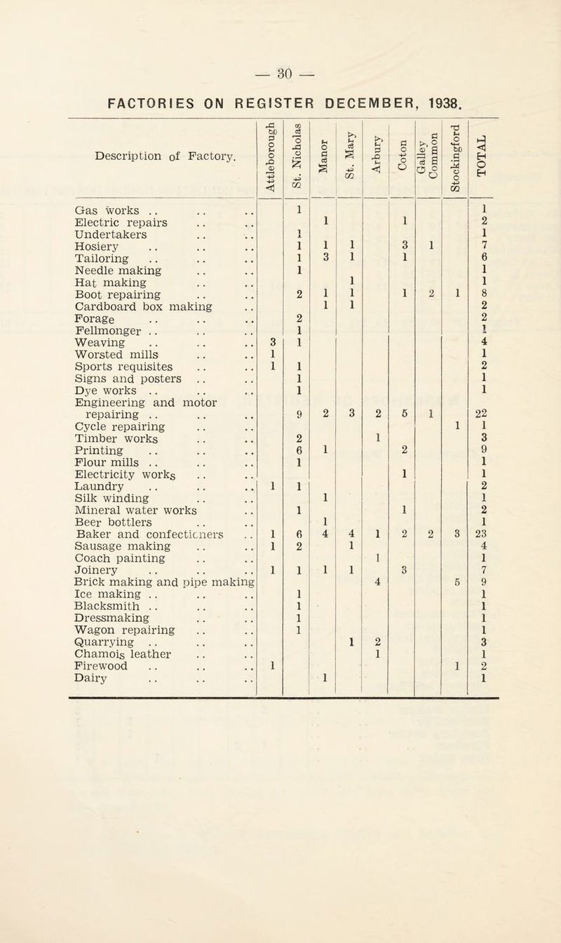 FACTORIES ON REGISTER DECEMBER, 1938. Description of Factory. Attleborough St. Nicholas [ Manor St. Mary Arbury J Coton Galley Common Stockingford TOTAL Gas works .. 1 1 Electric repairs 1 1 2 Undertakers 1 1 Hosiery 1 1 1 3 1 7 Tailoring 1 3 1 1 6 Needle making 1 1 Hat making 1 1 Boot repairing 2 1 1 1 2 1 8 Cardboard box making 1 1 2 Forage 2 2 Fellmonger .. 1 1 Weaving 3 1 4 Worsted mills 1 1 Sports requisites 1 1 2 Signs and posters 1 1 Dye works .. 1 1 Engineering and motor repairing .. 9 2 3 2 5 1 22 Cycle repairing 1 1 Timber works 2 1 3 Printing 6 1 2 9 Flour mills .. 1 1 Electricity works 1 1 Laundry 1 1 2 Silk winding 1 1 Mineral water works 1 1 2 Beer bottlers 1 1 Baker and confectioners 1 6 4 4 1 2 2 3 23 Sausage making 1 2 1 4 Coach painting 1 1 Joinery 1 1 1 1 3 7 Brick making and pipe making 4 5 9 Ice making .. 1 1 Blacksmith .. 1 1 Dressmaking 1 1 Wagon repairing 1 1 Quarrying .. 1 2 3 Chamois leather 1 1 Firewood 1 1 2 Dairy 1 1