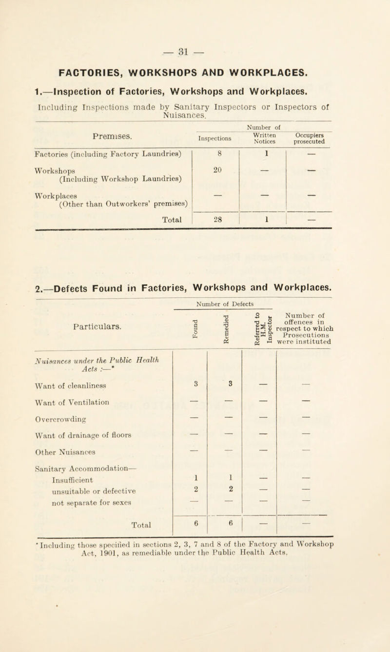 FACTORIES, WORKSHOPS AND WORKPLACES. 1.—Inspection of Factories, Workshops and Workplaces. Including Inspections made by Sanitary Inspectors or Inspectors of Nuisances. Premises. Inspections Number of Written Occupiers Notices prosecuted Factories (including Factory Laundries) 8 1 — Workshops (Including Workshop Laundries) 20 — — Workplaces (Other than Outworkers’ premises) — — Total 28 1 — 2.—Defects Found in Factories, Workshops and Workplaces. Number of Defects Particulars. Found i Remedied 2 u Number of .2 offences in t • 1, respect, to which 2^ g Prosecutions •-1 were instituted Nuisances under the Public Health Acts Want of cleanliness 3 3 — — Want of Ventilation — — — — Overcrowding — — — — Want of drainage of floors — — — — Other Nuisances — — — — Sanitary Accommodation— Insufficient 1 1 — — unsuitable or defective 2 2 — — not separate for sexes Total 6 6 — — * Including those specified in sections 2, 3, 7 and 8 of the Factory and Workshop Act, 1901, as remediable under the Public Health Acts.