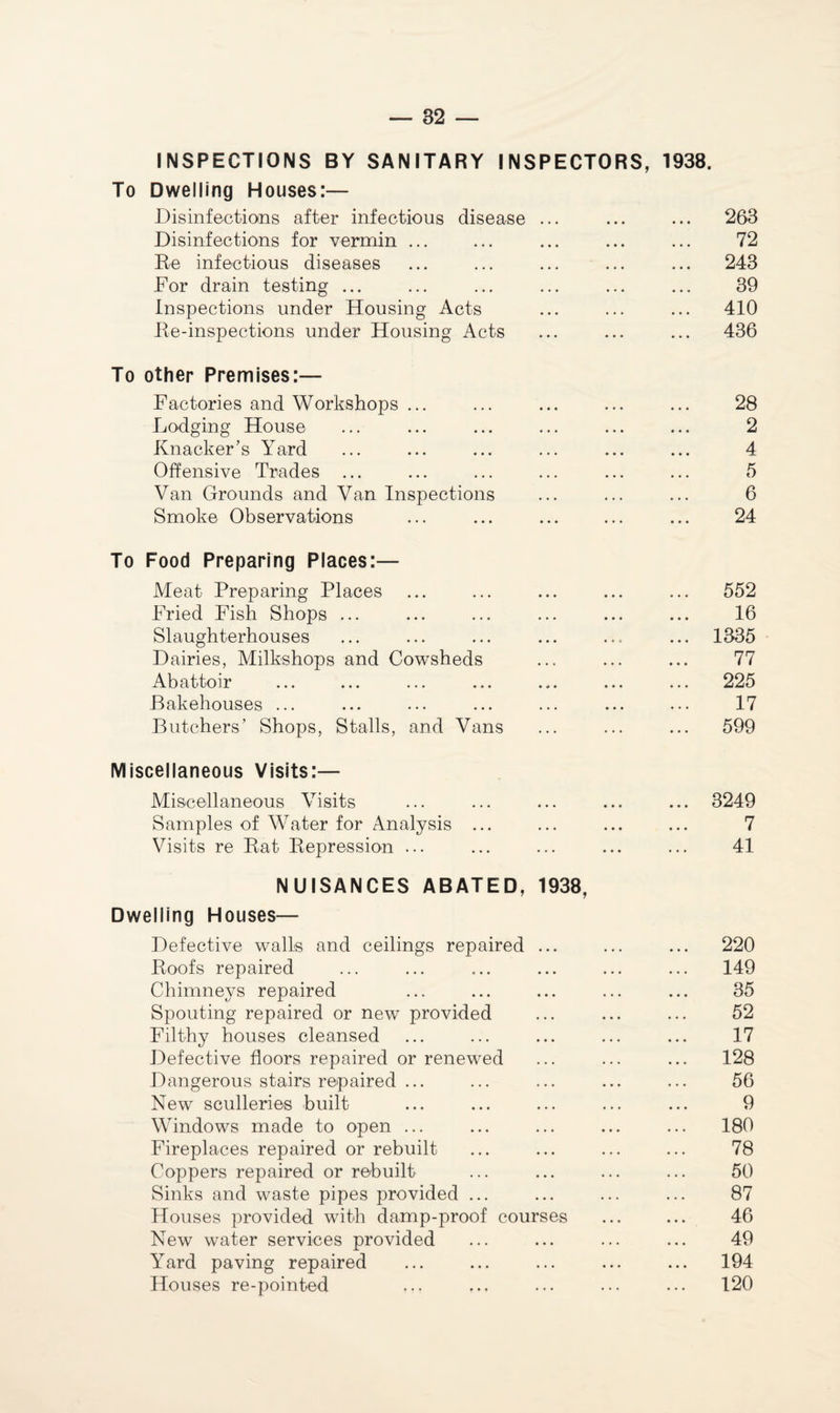 INSPECTIONS BY SANITARY INSPECTORS, 1938. To Dwelling Houses:— Disinfections after infectious disease ... Disinfections for vermin ... Re infectious diseases For drain testing ... Inspections under Housing Acts Re-inspections under Housing Acts 263 72 243 39 410 436 To other Premises:— Factories and Workshops ... Lodging House Knacker’s Yard Offensive Trades ... Van Grounds and Van Inspections Smoke Observations 28 2 4 5 6 24 To Food Preparing Places:— Meat Preparing Places Fried Fish Shops ... Slaughterhouses Dairies, Milkshops and Cowsheds Abattoir Bakehouses ... Butchers’ Shops, Stalls, and Vans Miscellaneous Visits:— Miscellaneous Visits Samples of Water for Analysis ... Visits re Rat Repression ... 552 16 1335 77 225 17 599 3249 7 41 NUISANCES ABATED, 1938, Dwelling Houses— Defective walls and ceilings repaired ... ... ... 220 Roofs repaired ... ... ... ... ... ... 149 Chimneys repaired ... ... ... ... ... 35 Spouting repaired or new provided ... ... ... 52 Filthy houses cleansed ... ... ... ... ... 17 Defective floors repaired or renewed ... ... ... 128 Dangerous stairs repaired ... ... ... ... ... 56 New sculleries built ... ... ... ... ... 9 Windows made to open ... ... ... ... ... 180 Fireplaces repaired or rebuilt ... ... ... ... 78 Coppers repaired or re-built ... ... ... ... 50 Sinks and waste pipes provided ... ... ... ... 87 Houses provided with damp-proof courses ... ... 46 New water services provided ... ... ... ... 49 Yard paving repaired ... ... ... ... ... 194 Houses re-pointed ... ... ... ••• ... 120