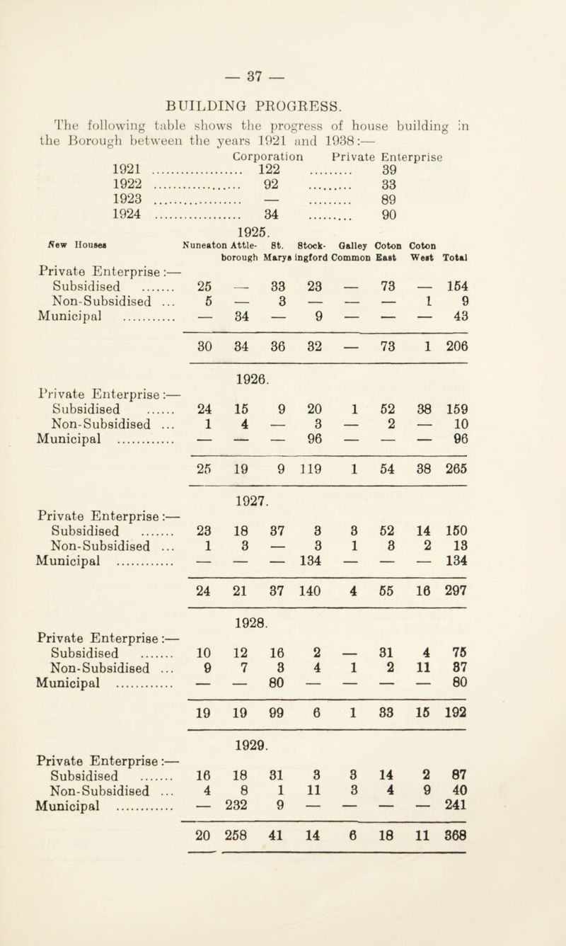 BUILDING PROGRESS. The following table shows the progress of house building in the Borough between the years 1921 and 1938:— Corporation Private Enterprise 1921 . 122 39 1922 . 92 33 1923 . — 89 1924 . 34 90 1925. New Houses Nuneaton Attle- Bt. 8tock- O&lley Coton Coton borough Marys ingford Common East West Total Private Enterprise :— Subsidised . 25 -- 33 23 — 73 — 154 Non-Subsidised ... 5 — 3 — — .— 1 9 Municipal . — 34 — 9 — — — 43 30 34 36 32 — 73 1 206 1926 Private Enterprise:— Subsidised . 24 15 9 20 1 52 38 159 Non-Subsidised ... 1 4 — 3 — 2 — 10 Municipal . — — — 96 — ■— — 96 25 19 9 119 1 54 38 265 1927. Private Enterprise:— Subsidised . 23 18 37 3 3 52 14 150 Non-Subsidised ... 1 3 — 3 1 3 2 13 Municipal . — — — 134 — — — 134 24 21 37 140 4 55 16 297 1928. Private Enterprise:— Subsidised . 10 12 16 2 — 31 4 75 Non-Subsidised ... 9 7 3 4 1 2 11 87 Municipal . — — 80 — — — — 80 19 19 99 6 1 33 15 192 1929. Private Enterprise:— Subsidised . 16 18 31 3 3 14 2 87 Non-Subsidised ... 4 8 1 11 3 4 9 40 Municipal . — 232 9 — — — — 241 20 258 41 14 6 18 11 368
