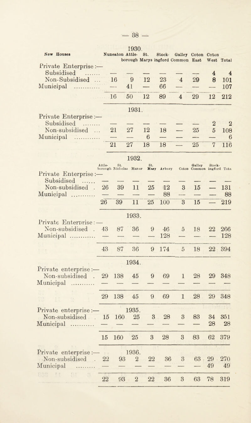 1930. New Houses Nuneaton Attle- St. Stock- Galley Coton Coton borough Marys ingford Common East West Total Private Enterprise:— Subsidised . — — — -— — — 4 4 Non-Subsidised ... 16 9 12 23 4 29 8 101 Municipal . — 41 — 66 — — — 107 16 50 12 89 4 29 12 212 1931. Private Enterprise:— Subsidised . — — — — — — 2 2 Non-subsidised ... 21 27 12 18 — 25 5 108 Municipal . — — 6 — — — — 6 21 2 T 18 18 — 25 7 116 1932. Private Enterprise Subsidised . Attle- St. borough Nicholas Manor St. Mary Arbury Coton Galley Common Stock- ingford Tota Non-subsidised . . 26 39 11 25 H2 3 15 — 131 Municipal . — — — — 88 — — — 88 26 39 11 25 100 3 15 — 219 1933. Private Enterprise: — Non-subsidised . Municipal . 43 87 36 9 46 128 5 18 22 266 128 43 87 36 9 174 5 18 22 394 Private enterprise:— Non-subsidised . 29 138 1934. 45 9 69 1 28 29 348 Municipal . 29 138 45 9 69 1 28 29 348 Private enterprise:— Non-subsidised 15 160 1935. 25 3 28 3 83 34 351 Municipal . 28 28 15 160 25 3 28 3 83 62 379 Private enterprise:— Non-subsidised 22 93 1936. 2 22 36 3 63 29 270 Municipal . 49 49 22 93 2 22 36 3 63 78 319