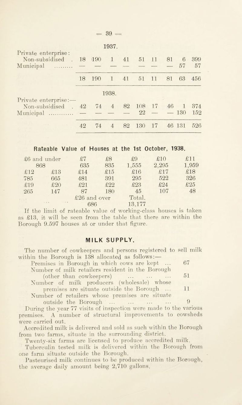 1937. Private enterprise: Non-subsidised 18 490 1 41 51 11 81 6 399 Municipal . — — — — — — — 57 57 18 190 1 41 51 11 81 63 456 1938. Private enterprise:— Non-subsidised 42 74 4 82 108 17 46 1 374 Municipal . — — — — 22 — — 130 152 42 74 4 82 130 17 46 131 526 Rateable Value of Houses at the 1st October, 1938. £6 and under £7 £8 £9 £10 £11 868 635 835 1,555 2,295 1,959 £12 £13 £14 £15 £16 £17 £18 785 665 481 391 295 522 326 £19 £20 £21 £22 £23 £24 £25 265 147 87 180 45 107 48 £26 and over Total. • * 686 13,177 If the limit of rateable value of working-class houses is taken as £13, it will be seen from the table that there are within the Borough 9.597 houses at or under that figure. MILK SUPPLY. The number of cowkeepers and persons registered to sell milk within the Borough is 138 allocated as follows: — Premises in Borough in which cows are kept ... 67 Number of milk retailers resident in the Borough (other than cowkeepers) ... ... ... 51 Number of milk producers (wholesale) whose premises are situate outside the Borough ... 11 Number of retailers whose premises are situate outside the Borough ... ... ... ... 9 During the year 77 visits of inspection were made to the various premises. A number of structural improvements to cowsheds were carried out. Accredited milk is delivered and sold as such within the Borough from two farms, situate in the surrounding district. Twenty-six farms are licensed to produce accredited milk. Tuberculin tested milk is delivered within the Borough from one farm situate outside the Borough. Pasteurised milk continues to be produced within tlie Borough, the average daily amount being 2,710 gallons.