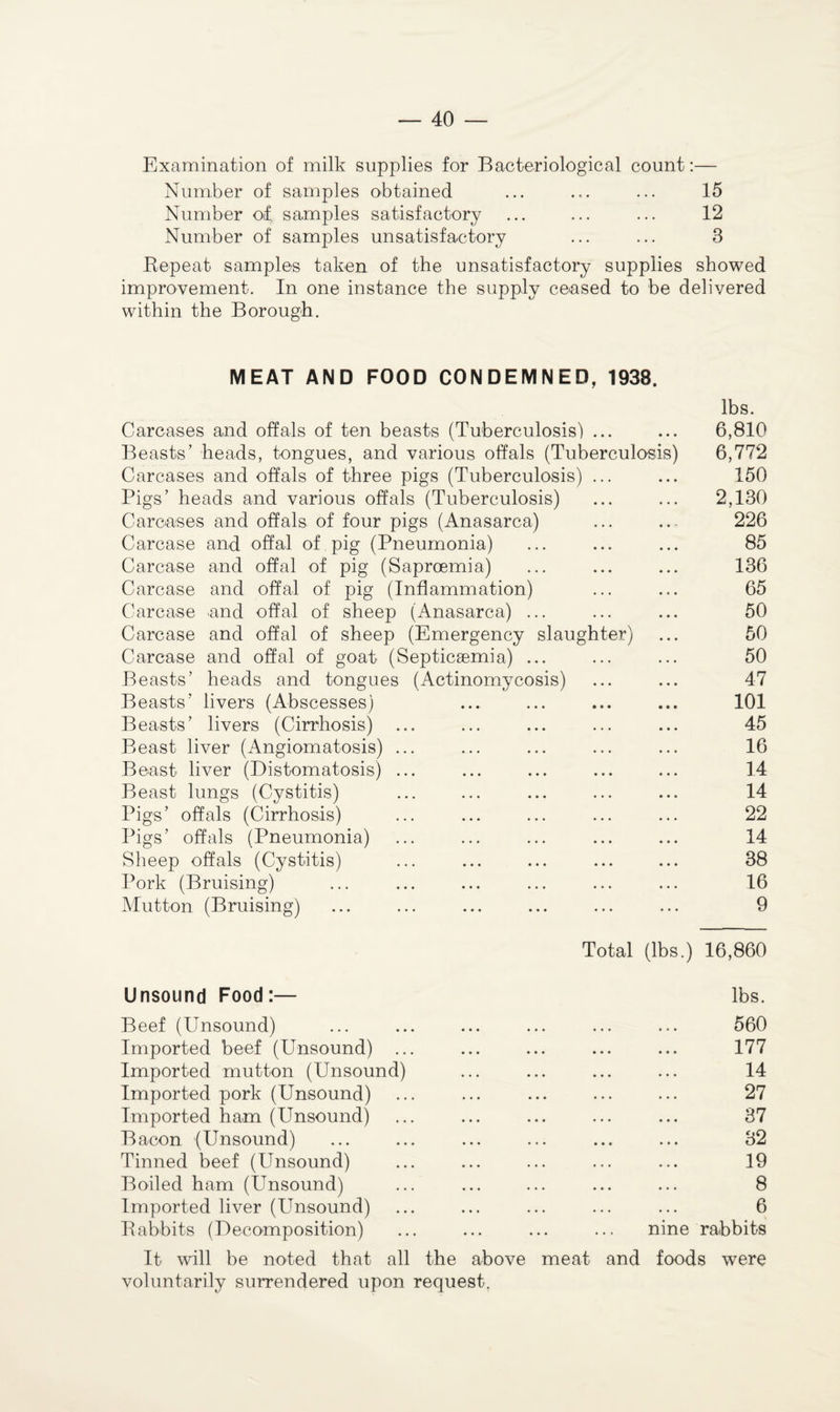Examination of milk supplies for Bacteriological count:— Number of samples obtained ... ... ... 15 Number of samples satisfactory ... ... ... 12 Number of samples unsatisfactory ... ... 3 Repeat samples taken of the unsatisfactory supplies showed improvement. In one instance the supply ceased to be delivered within the Borough. MEAT AND FOOD CONDEMNED, 1938. Carcases and offals of ten beasts (Tuberculosis) ... • • • lbs. 6,810 Beasts’ heads, tongues, and various offals (Tuberculosis) 6,772 Carcases and offals of three pigs (Tuberculosis) ... 150 Pigs’ heads and various offals (Tuberculosis) 2,130 Carcases and offals of four pigs (Anasarca) 226 Carcase and offal of pig (Pneumonia) 85 Carcase and offal of pig (Saproemia) 136 Carcase and offal of pig (Inflammation) 65 Carcase and offal of sheep (x4nasarca) ... 50 Carcase and offal of sheep (Emergency slaughter) 50 Carcase and offal of goat (Septicaemia) ... 50 Beasts’ heads and tongues (Actinomycosis) 47 Beasts’ livers (Abscesses) 101 Beasts’ livers (Cirrhosis) 45 Beast liver (Angiomatosis) ... 16 Beast liver (Distomatosis) ... 14 Beast lungs (Cystitis) 14 Pigs’ offals (Cirrhosis) 22 Pigs’ offals (Pneumonia) 14 Sheep offals (Cystitis) 38 Pork (Bruising) 16 Mutton (Bruising) 9 Total (lbs ) 16,860 Unsound Food:— lbs. Beef (Unsound) 560 Imported beef (Unsound) ... 177 Imported mutton (Unsound) 14 Imported pork (Unsound) 27 Imported ham (Unsound) 37 Bacon (Unsound) 32 Tinned beef (Unsound) 19 Boiled ham (Unsound) 8 Imported liver (Unsound) 6 Babbits (Decomposition) nine rabbits It will be noted that all the above meat and foods were voluntarily surrendered upon request.