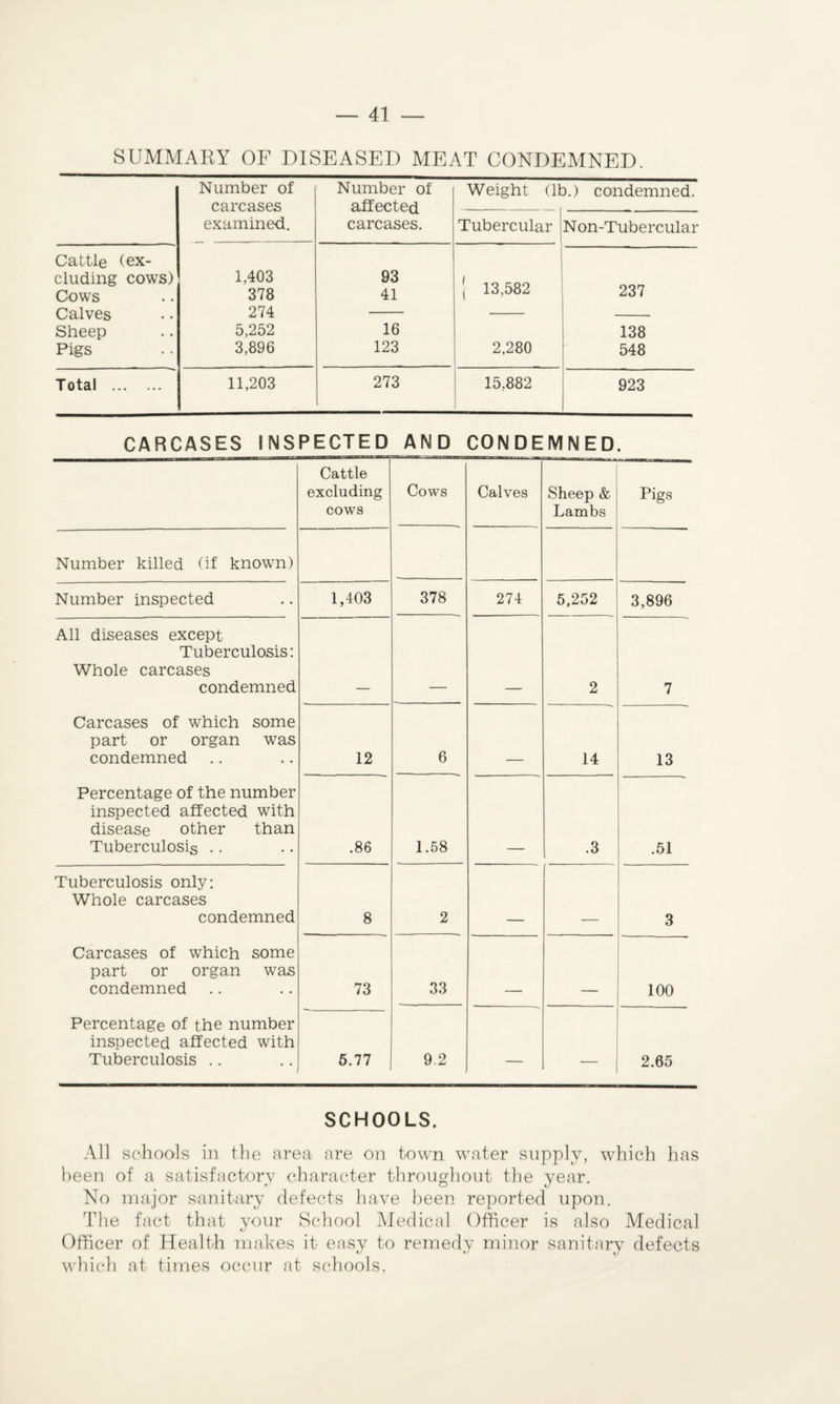 SUMMARY OF DISEASED MEAT CONDEMNED. Number of carcases examined. Number of affected carcases. Weight (lb.) condemned. Tubercular Non-Tubercular Cattle (ex- eluding cows) 1,403 93 Cows 378 41 l 13,582 237 Calves 274 Sheep 5,252 16 138 Pigs 3,896 123 2,280 548 Total . 11,203 273 15,882 923 CARCASES INSPECTED AND CONDEMNED. Cattle excluding cows Cows Calves Sheep & Lambs Pigs Number killed (if known) Number inspected 1,403 378 274 5,252 3,896 All diseases except Tuberculosis: Whole carcases condemned 2 7 Carcases of which some part or organ was condemned 12 6 14 13 Percentage of the number inspected affected with disease other than Tuberculosis .. .86 1.58 .3 .51 Tuberculosis only: Whole carcases condemned 8 2 3 Carcases of which some part or organ was condemned 73 33 100 Percentage of the number inspected affected with Tuberculosis .. 5.77 9.2 2.65 SCHOOLS. All schools in the area are on town water supply, which has been of a satisfactory character throughout the year. No major sanitary defects have been reported upon. The fact that your School Medical Officer is also Medical Officer of Health makes it easy to remedy minor sanitary defects which at times occur at schools.