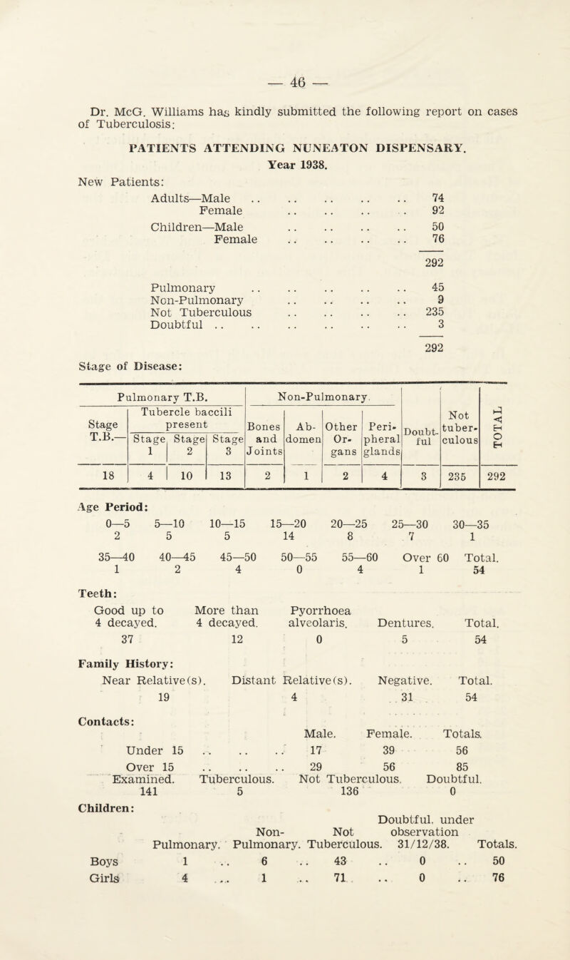 Dr. McG. Williams has kindly submitted the following report on cases of Tuberculosis: PATIENTS ATTENDING NUNEATON DISPENSARY. Year 1938. New Patients: Adults—Male Female Children—Male Female Pulmonary N on-Pulmonary Not Tuberculous Doubtful .. 74 92 50 76 292 45 3 235 3 292 Stage of Disease: Pulmonary T.B. Non-Pulmonary. Doubt¬ ful Not tuber¬ culous TOTAL | Stage T.B.— Tubercle baccili present Bones and J oints Ab¬ domen Other Or¬ gans Peri¬ pheral glands Stage 1 Stage 2 Stage 3 18 4 10 13 2 1 2 4 3 235 292 Age Period: 0—5 5—10 10—15 15—20 20— 25 25—30 30—35 2 5 5 14 8 7 1 35—40 40—45 45—50 50—55 55 —60 Over 60 Total. 1 2 Teeth: Good up to 4 More than 0 Pyorrhoea 4 1 54 4 decayed. 4 decayed. alveolaris. Dentures. Total. 37 12 0 5 54 Family History: Near Relative (s). Distant Relative (s). Negative. Total. 19 4 31 54 Contacts: Male. Female. Totals. Under 15 • • • • • • 17 39 56 Over 15 • • • • • • 29 56 85 Examined. Tuberculous. Not Tuberculous. Doubtful. 141 5 136 0 Children: Doubtful, under Non- Not observation Pulmonary. Pulmonary. Tuberculous. 31/12/38. Totals. Boys 1 .. 6 .. 43 .. 0 .. 50 Girls 4 ... 1 .. 71 .. 0 .. 76