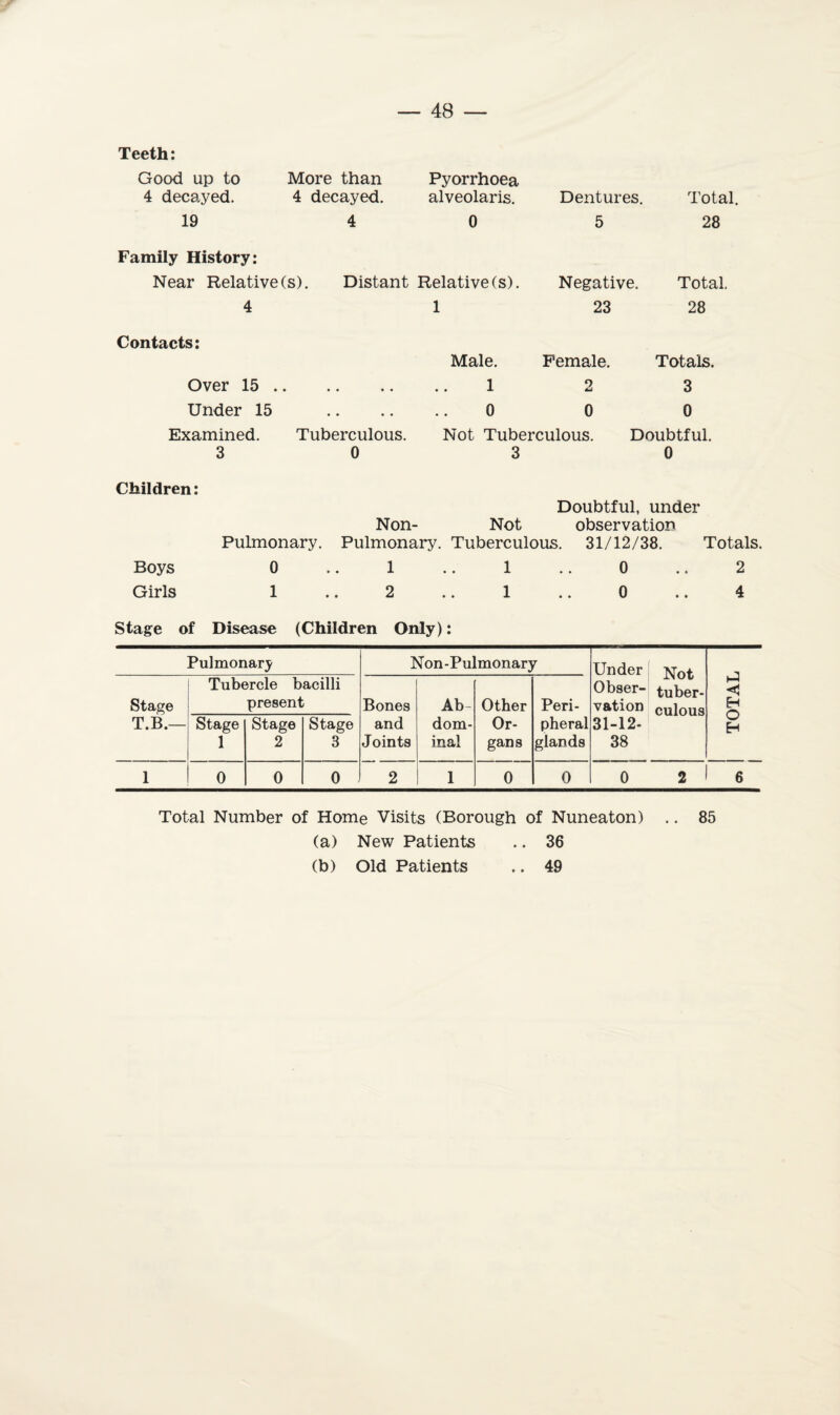 Teeth: Good up to More than 4 decayed. 4 decayed. 19 4 Family History: Near Relative (s). Distant 4 Contacts: Over 15. Under 15 Examined. Tuberculous. 3 0 Pyorrhoea alveolaris. Dentures. Total. 0 5 28 Relative (s). Negative. Total. 1 23 28 Male. Female. Totals. ..1 2 3 ..0 0 0 Not Tuberculous. Doubtful. 3 0 Children: Doubtful, under Non- Not observation Pulmonary. Pulmonary. Tuberculous. 31/12/38. Totals. Boys 0 .. 1 .. 1 .. 0 .. 2 Girls 1 .. 2 .. 1 .. 0 .. 4 Stage of Disease (Children Only): Pulmonarj Non-Pulmonary Under Not tuber¬ culous Stage Tubercle bacilli present Bones Ab- Other Peri- Obser¬ vation TOTAI T.B.— Stage 1 Stage 2 Stage 3 and Joints dom- inal Or¬ gans pheral glands 31-12- 38 1 0 0 0 2 1 0 0 0 2 6 Total Number of Home Visits (Borough of Nuneaton) .. 85 (a) New Patients .. 36 (b) Old Patients .. 49