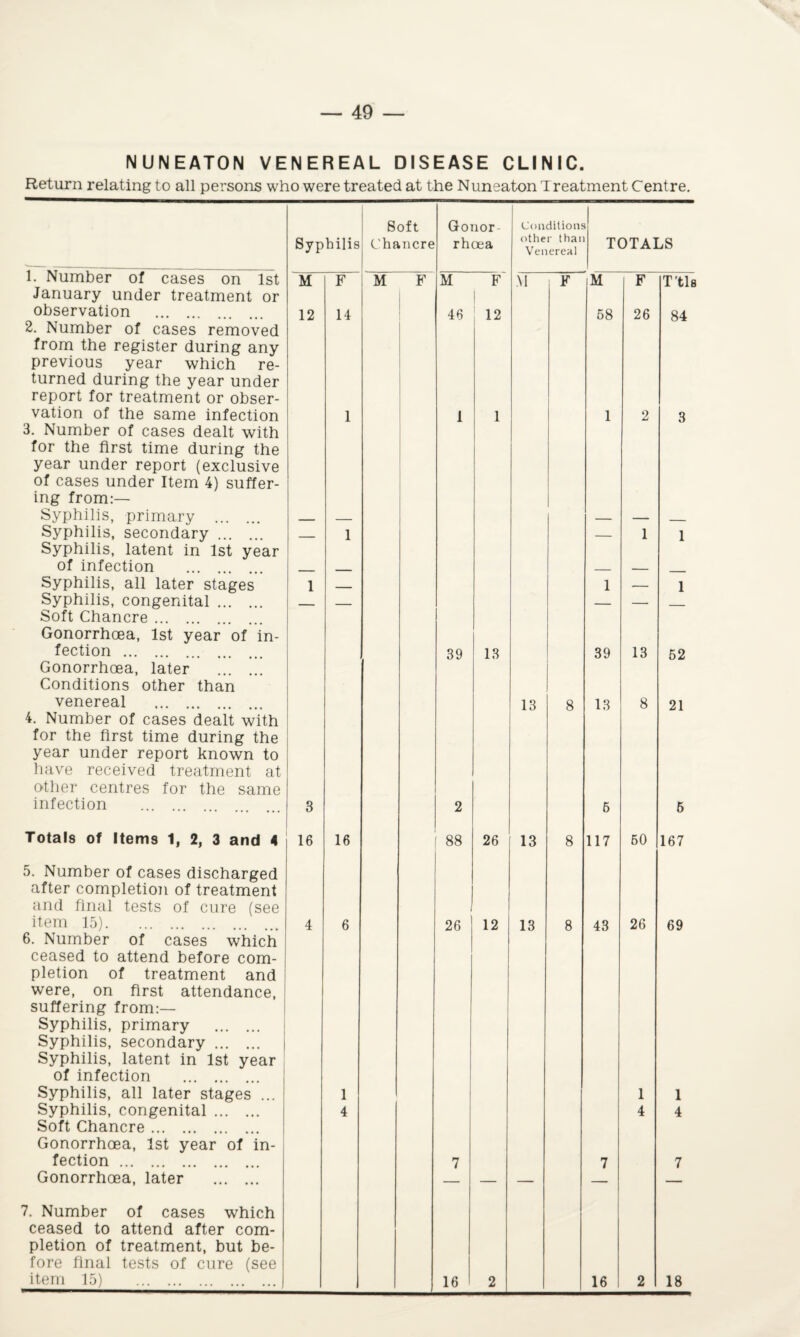 NUNEATON VENEREAL DISEASE CLINIC. Return relating to all persons who were treated at the N uneaton 1 reatment Cent re. Soft Gonor Condition; Syphilis Chancre rhoea other thai Venereal TOTALS L Number of cases on 1st M F M F M F M F iM F T’tls January under treatment or observation . 12 14 46 12 58 26 84 2. Number of cases removed from the register during any previous year which re¬ turned during the year under report for treatment or obser¬ vation of the same infection 1 1 1 1 2 3 3. Number of cases dealt with for the first time during the year under report (exclusive of cases under Item 4) suffer¬ ing from:— Syphilis, primary ... — — — _ Syphilis, secondary. Syphilis, latent in 1st year — 1 — 1 1 of infection _ _ — Syphilis, all later stages 1 _ 1 — 1 Syphilis, congenital. Soft Chancre ... — — — — — Gonorrhoea, 1st year of in- fection . 39 13 39 13 52 Gonorrhoea, later Conditions other than venereal . 13 8 13 8 21 4. Number of cases dealt with for the first time during the year under report known to have received treatment at other centres for the same infection . 3 2 6 5 Totals of Items 1, 2, 3 and 4 16 16 88 26 13 8 117 50 167 5. Number of cases discharged after completion of treatment and final tests of cure (see item 15). 4 6 26 12 13 8 43 26 69 6. Number of cases which ceased to attend before com¬ pletion of treatment and were, on first attendance, suffering from:— Syphilis, primary . Syphilis, secondary. Syphilis, latent in 1st year of infection . Syphilis, all later stages ... 1 1 1 Syphilis, congenital. Soft Chancre. 4 4 4 Gonorrhoea, 1st year of in- fection. 7 7 7 Gonorrhoea, later . — — — — — 7. Number of cases which ceased to attend after com¬ pletion of treatment, but be- fore final tests of cure (see item 15) . 16 2 16 2 18