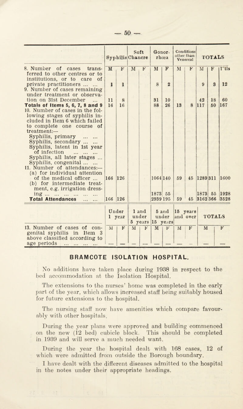 8. Number of cases trans¬ ferred to other centres or to institutions, or to care of private practitioners. 9. Number of cases remaining under treatment or observa¬ tion on 31st December Totals of Items 5, 6, 7, 8 and 9 10. Number of cases in the fol¬ lowing stages of syphilis in¬ cluded in Item 6 which failed to complete one course of treatment:— Syphilis, primary . Syphilis, secondary. Syphilis, latent in 1st year of infection . Syphilis, all later stages ... Syphilis, congenital. 11. Number of attendances:— (a) for individual attention of the medical officer ... (b) for intermediate treat¬ ment, e.g. irrigation dress¬ ing Syphilis M 1 11 16 166 8 16 126 Soft Chancre M Gonor¬ rhoea M 8 31 88 1064 1873 55 F 10 26 140 Conditions other than Venereal M 13 59 F 45 TOTALS M 42 117 1289 1873 55 18 50 311 T'tls 12 60 167 1600 1928 Total Attendances . 166 126 2939195 59 45 3162 366 3528 Under 1 and 5 and 16 years 1 year under under and over TOTALS 5 years 15 years 13. Number of cases of con- M F M F M F M | F M F genital syphilis in Item 3 above classified according to 1 age periods . — — — — — — — — — — BRAMCOTE ISOLATION HOSPITAL. No additions have taken place during 1988 in respect to the bed accommodation at the Isolation Hospital. The extensions to the nurses’ home was completed in the early part of the year, which allows increased staff being suitably housed for future extensions to the hospital. The nursing staff now have amenities which compare favour¬ ably with other hospitals. During the year plans were approved and building commenced on the new (12 bed) cubicle block. This should be completed in 1939 and will serve a much needed want. During the year the hospital dealt with 168 cases, 12 of which were admitted from outside the Borough boundary. I have dealt with the different diseases admitted to the hospital in the notes under their appropriate headings.