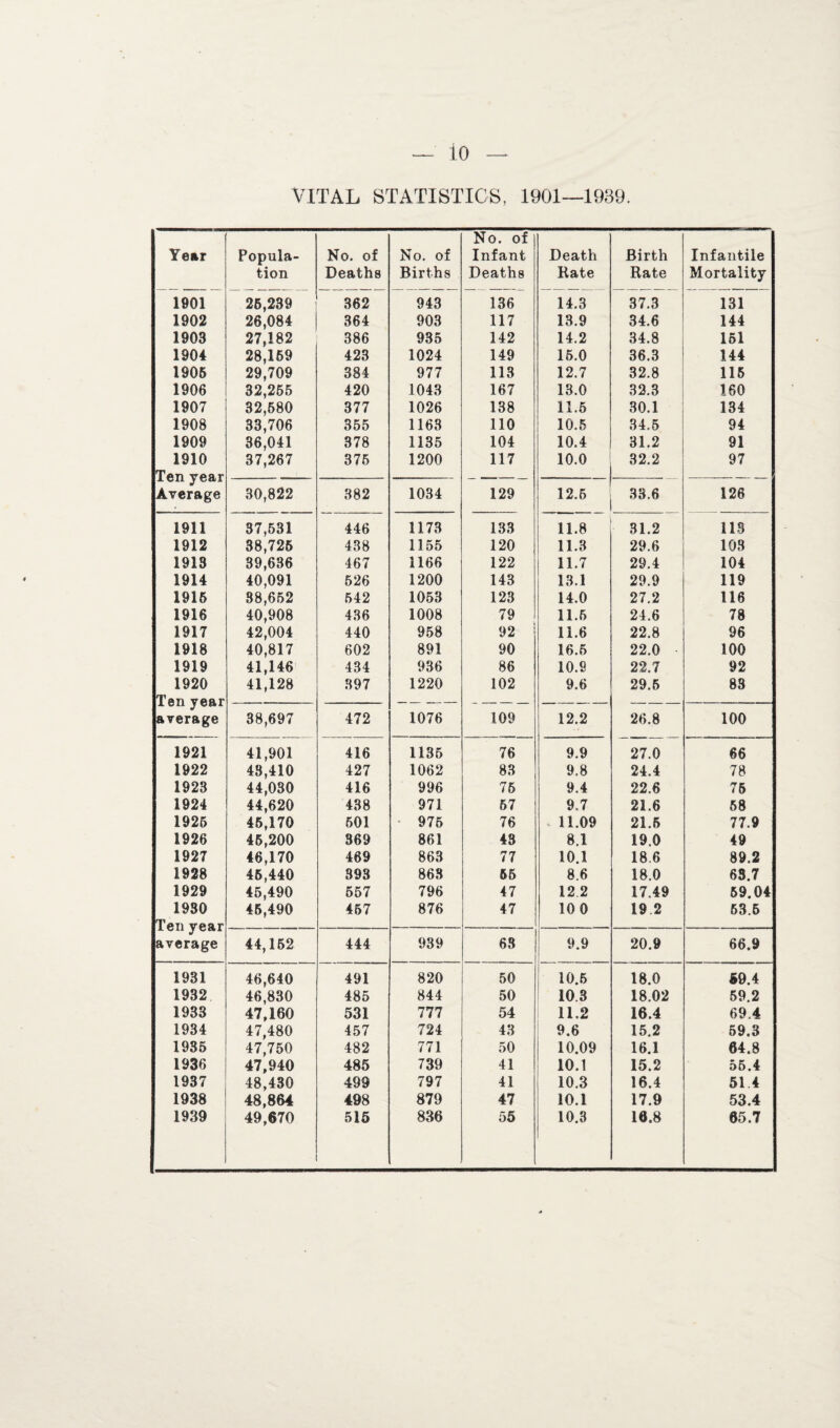 VITAL STATISTICS, 1901—1939. No. of Year Popula- No. of No. of Infant Death Birth Infantile tion Deaths Births Deaths Rate Rate Mortality 1901 26,239 362 943 136 14.3 37.3 131 1902 26,084 364 903 117 13.9 34.6 144 1903 27,182 386 935 142 14.2 34.8 151 1904 28,169 423 1024 149 15.0 36.3 144 1905 29,709 384 977 113 12.7 32.8 115 1906 32,255 32.580 420 1043 167 13.0 32.3 160 1907 377 1026 138 11.6 30.1 134 1908 33,706 355 1163 110 10.5 34.5 94 1909 36,041 378 1135 104 10.4 31.2 91 1910 Ten year 37,267 375 1200 117 10.0 32.2 97 30,822 382 1034 129 12.5 33.6 126 Average 1911 37,531 446 1173 133 11.8 31.2 119 1912 38,725 438 1155 120 11.3 29.6 103 1913 39,636 467 1166 122 11.7 29.4 104 1914 40,091 526 1200 143 13.1 29.9 119 1915 38,652 542 1053 123 14.0 27.2 116 1916 40,908 436 1008 79 11.6 24.6 78 1917 42,004 440 958 92 11.6 22.8 96 1918 40,817 602 891 90 16.5 22.0 100 1919 41,146 434 936 86 10.9 22.7 92 1920 Ten year average 41,128 397 1220 102 9.6 29.5 83 38,697 472 1076 109 12.2 26.8 100 1921 41,901 416 1135 76 9.9 27.0 66 1922 43,410 427 1062 83 9.8 24.4 78 1923 44,030 416 996 75 9.4 22.6 75 1924 44,620 438 971 57 9.7 21.6 58 1925 45,170 501 975 76 11.09 21.5 77.9 1926 45,200 369 861 43 8.1 19.0 49 1927 46,170 469 863 77 10.1 18.6 89.2 1928 46,440 393 863 65 8.6 18.0 63.7 1929 45,490 557 796 47 12 2 17.49 69.04 1930 Ten year 45,490 457 876 47 100 19 2 63.5 44,152 444 939 63 9.9 20.9 66.9 average 1931 46,640 491 820 50 10.5 18.0 59.4 1932 46,830 485 844 50 10.3 18.02 59.2 1933 47,160 531 777 54 11.2 16.4 69.4 1934 47,480 457 724 43 9.6 15.2 59.3 1935 47,750 482 771 50 10.09 16.1 64.8 1936 47,940 485 739 41 10.1 15.2 55.4 1937 48,430 499 797 41 10.3 16.4 51.4 1938 48,864 498 879 47 10.1 17.9 53.4 1939 49,670 515 836 55 10.3 16.8 65.7