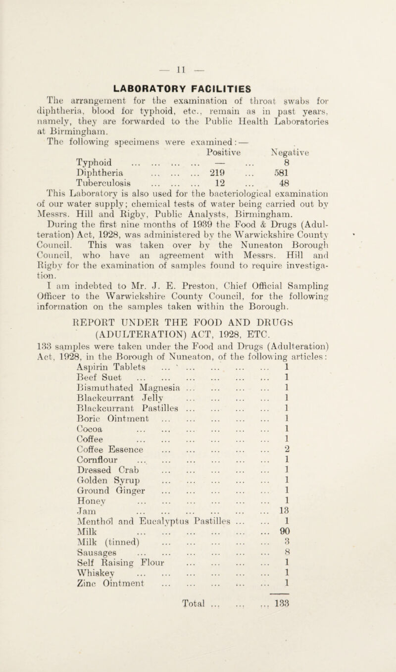 LABORATORY FACILITIES The arrangement for the examination of throat swabs for diphtheria, blood for typhoid, etc., remain as in past years, namely, they are forwarded to the Public Health Laboratories at Birmingham. following specimens were examined: — Positive Negative Typhoid . .. — 8 Diphtheria . 219 581 Tuberculosis . 12 48 This Laboratory is also used for the bacteriological examination of our water supply; chemical tests of water being carried out by Messrs. Hill and Rigby, Public Analysts, Birmingham. During the first nine months of 1939 the Food & Drugs (Adul¬ teration) Act, 1928, was administered by the Warwickshire County Council. This was taken over by the Nuneaton Borough Council, who have an agreement with Messrs. Hill and Rigby for the examination of samples found to require investiga¬ tion. I am indebted to Mr. J. E. Preston, Chief Official Samplin Officer to the Warwickshire County Council, for the f'ollowin information on the samples taken within the Borough. REPORT UNDER THE FOOD AND DRUGS (ADULTERATION) ACT, 1928, ETC. 133 samples were taken under the Food and Drugs (Adulteration) Act, 1928, in the Borough of Nuneaton, of the following articles: Aspirin Tablets ... '. 1 Beef Suet . *.. 1 Bismuthated Magnesia. 1 Blackcurrant Jelly . 1 Blackcurrant Pastilles. 1 Boric Ointment . 1 Cocoa 1 Coffee 1 Coffee Essence . 2 Cornflour ... 1 Dressed Crab . 1 Golden Syrup . 1 Ground Ginger . 1 Honey 1 Jam 13 Menthol and Eucalvptus Pastilles. 1 Milk ... 90 Milk (tinned) . 3 Sausages . 8 Self Raising Flour . 1 Whiskey . 1 Zinc Ointment . 1 CJQ OQ