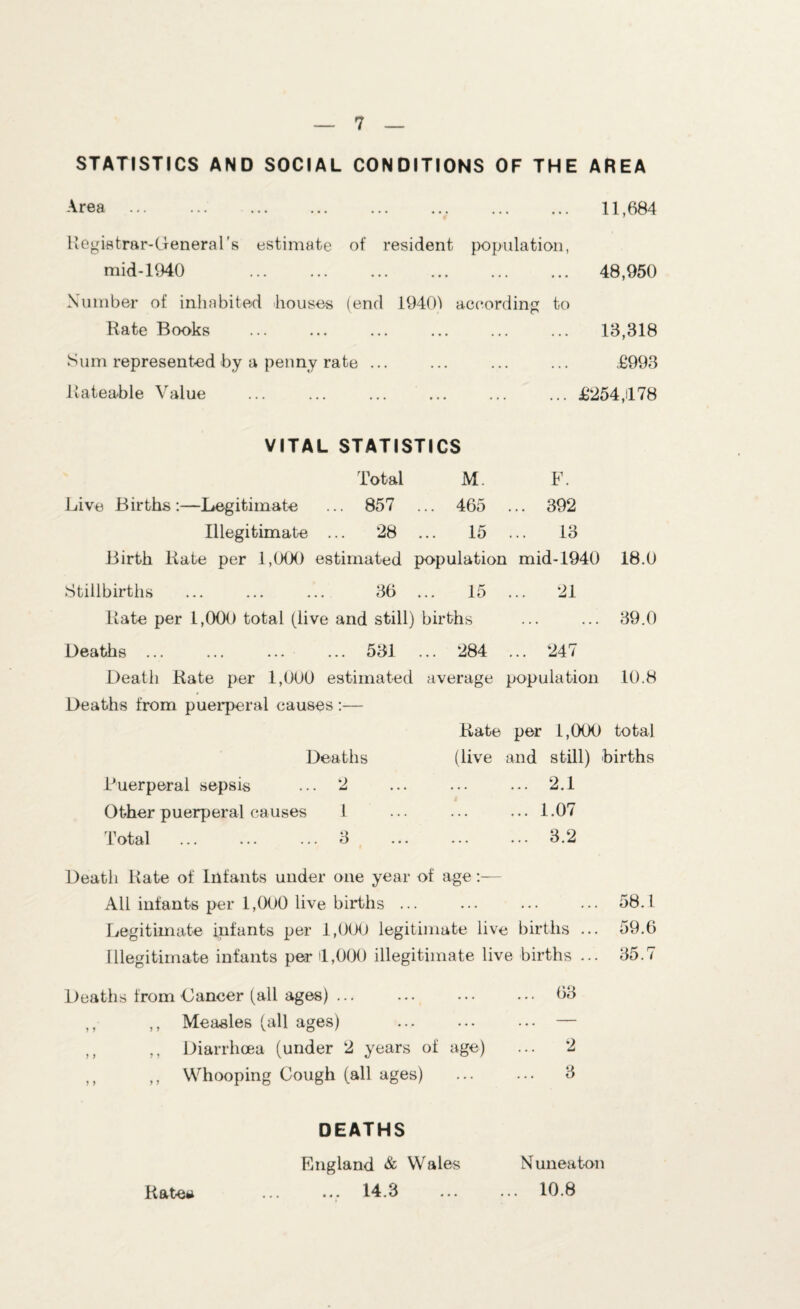 STATISTICS AND SOCIAL CONDITIONS OF THE AREA Area ... ... ... ... 11,684 Kegistrar-General's estimate mid-1940 of resident population, ... ... ... ... 48,950 Number of inhabited houses Rate Books (end 19401 according to 13,318 Sum represented by a penny rate ... £993 Rateable Value ... ... ... ... £254,178 VITAL STATISTICS Total M. F. Live Births:—Legitimate ... 857 ... 465 ... 392 Illegitimate ... 28 ... 15 ... 13 Birth Kate per 1,000 estimated population mid-1940 18.0 Stillbirths ... ... ... 36 ... 15 ... 21 Kate per 1,000 total (live and still) births ... ... 39.0 Deaths. 531 ... 284 ... 247 Death Kate per 1,000 estimated average population 10.8 Deaths from puerperal causes :— Kate per 1,000 total Deaths (live and still) births Puerperal sepsis Other puerperal causes Total 2 1 3 2.1 1.07 3.2 Death Kate of Infants under one year of age:— All infants per 1,000 live births ... ••• ••• ••• 58.1 Legitimate infants per 1,000 legitimate live births ... 59.6 Illegitimate infants per 1,000 illegitimate live births ... 35.7 Deaths from Dancer (all ages).63 ,, ,, Measles (all ages) . ... — ,, ,, Diarrhoea (under 2 years of age) ... 2 ,, ,, Whooping Cough (all ages) ... ... 3 DEATHS England & Wales ... 14.3 Nuneaton 10.8 Kate*