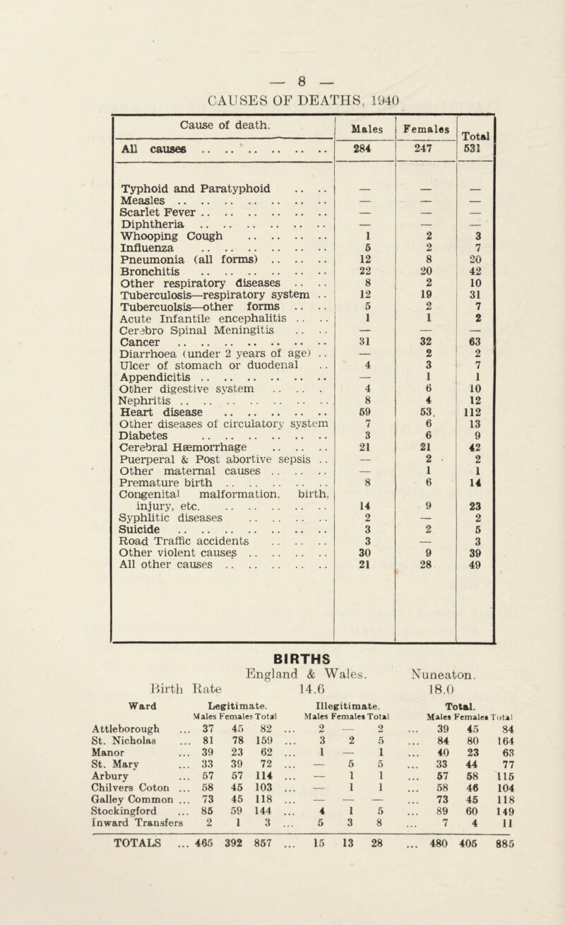CAUSES OF DEATHS, 1940 Cause of death. Males Females Total All causes .. 284 247 531 Typhoid and Paratyphoid .. .. Measles. — — — Scarlet Fever. — — — Diphtheria . — — — Whooping Cough . 1 2 3 Influenza . . 5 2 7 Pneumonia (all forms) . 12 8 20 Bronchitis . 22 20 42 Other respiratory diseases .. 8 2 10 Tuberculosis—respiratory system .. 12 19 31 Tubercuolsis—other forms .. .. 5 2 7 Acute Infantile encephalitis .. 1 l 2 Cerabro Spinal Meningitis — — Cancer . 31 32 63 Diarrhoea (under 2 years of age) .. — 2 2 Ulcer of stomach or duodenal 4 3 7 Appendicitis. — 1 1 Other digestive system . 4 6 10 Nephritis. 8 4 12 Heart disease . 59 53. 112 Other diseases of circulatory system 7 6 13 Diabetes .. 3 6 9 Cerebral Haemorrhage . 21 21 42 Puerperal & Post abortive sepsis .. — 2 • 2 Other maternal causes. — 1 1 Premature birth. 8 6 14 Congenital malformation, birth, injury, etc. 14 9 23 Syphlitic diseases . 2 — 2 Suicide . 3 2 5 Road Traffic accidents . 3 — 3 Other violent causes. 30 9 39 All other causes. 21 28 49 BIRTHS England & Wales. Nuneaton. Birth Rate 14.6 18.0 Ward Legitimate. Illegitimate. Total. Males Females Total Males Females Total Males Females Total Attleborough 37 45 82 ... 2 — 2 ... 39 45 84 St. Nicholas 81 78 159 ... 3 2 5 ... 84 80 164 Manor 39 23 62 ... 1 — 1 ... 40 23 63 St. Mary 33 39 72 ... — 5 Pi u ... 33 44 77 Arbury 57 57 114 ... — 1 1 ... 57 58 115 Chilvers Coton ... 58 45 103 ... — 1 1 ... 58 46 104 Galley Common ... 73 45 118 ... — — — ... 73 45 118 Stockingford 85 59 144 ... 4 1 5 89 60 149 Inward Transfers 2 1 3 ... 5 3 8 7 4 11 TOTALS ... 465 392 857 ... 15 13 28 ... 480 405 885