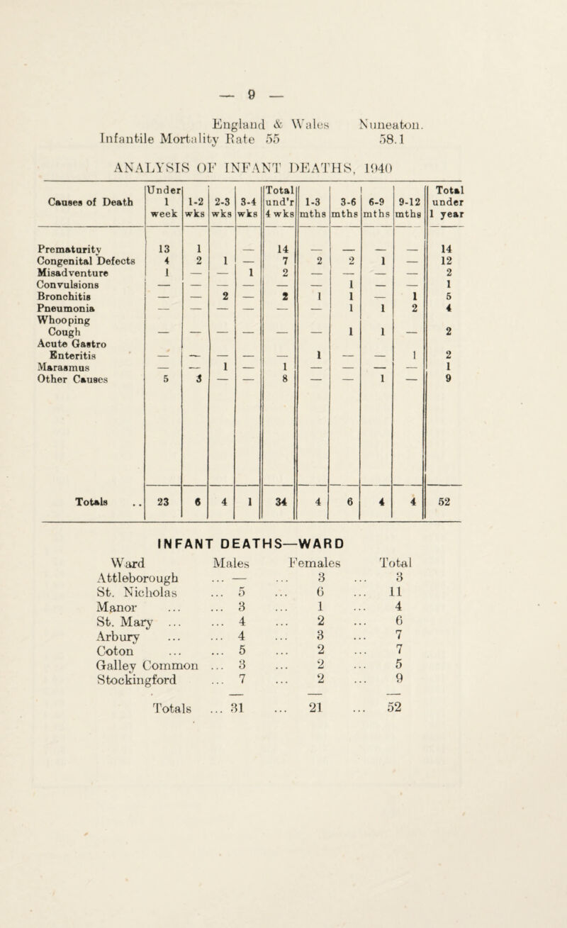 Nuneaton. 58.1 England & Wales Infantile Mortality Rate 55 ANALYSIS OF INFANT DEATHS. 1940 Causes of Death Under 1 week 1-2 wks 2-3 wks 3-4 wks Total und'r 4 wks 1-3 mths 3-6 mths 6-9 mths 9-12 mths Total under 1 year Prematurity 13 1 14 14 Congenital Defects 4 2 1 — 7 2 2 1 — 12 Misadventure 1 — — 1 2 — — — — 2 Convulsions — — — — — — 1 — — 1 Bronchitis — — 2 — 2 1 1 — 1 5 Pneumonia — -— — — — — 1 1 2 4 Whooping Cough - - . . . . _ ___ 1 1 _ 2 Acute Gastro Enteritis _ 1 __ 1 2 Marasmus — — 1 — 1 — — — — 1 Other Causes 5 3 8 1 9 Totals 23 « 4 1 34 4 6 4 4 52 INFANT DEATHS —WARD Ward Males Females Total Attleborough ... — 3 3 St. Nicholas ... 5 G 11 Manor ... 3 1 4 St. Mary ... ... 4 2 6 Arbury ... 4 3 7 Coton ... 5 2 7 Galley Common ... 3 2 5 Stockingford ... 7 2 9