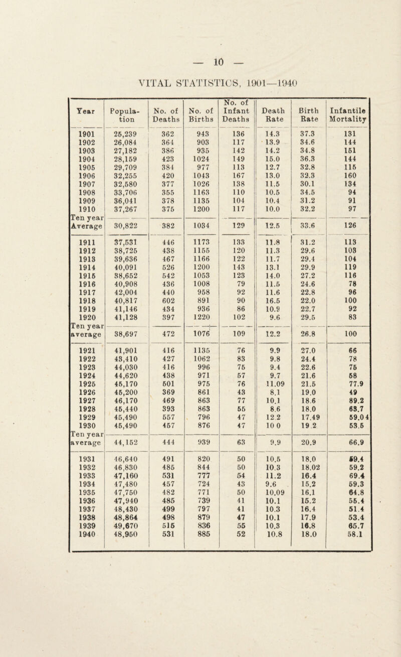 VITAL STATISTICS, 1901—1940 No. of Year Popula- No. of No. of Infant Death Birth Infantile tion Deaths Births Deaths Rate Rate Mortality 1901 25,239 362 943 136 14.3 37.3 131 1902 26,084 364 903 117 13.9 34.6 144 1903 27,182 386 935 142 14.2 34.8 151 1904 28,159 423 1024 149 15.0 36.3 144 1905 29,709 384 977 113 12.7 32.8 115 1906 32,255 420 1043 167 13.0 32.3 160 1907 32,580 377 1026 138 11.5 30.1 134 1908 33,706 355 1163 110 10.5 34.5 94 1909 36,041 378 1135 104 10.4 31.2 91 1910 Ten year 37,267 375 1200 117 10.0 32.2 97 30,822 382 1034 129 12.5 33.6 126 Average 1911 37,531 446 1173 133 11.8 31.2 113 1912 38,725 438 1155 120 11.3 29.6 103 1913 39,636 467 1166 122 11.7 29.4 104 1914 40,091 526 1200 143 13.1 29.9 119 1916 38,652 542 1053 123 14.0 27.2 116 1916 40,908 436 1008 79 11.5 24.6 78 1917 42,004 440 958 92 11.6 22.8 96 1918 40,817 602 891 90 16.5 22.0 100 1919 41,146 434 936 86 10.9 22.7 92 1920 41,128 397 1220 102 9.6 29.5 83 Ten year average 38,697 472 1076 109 12.2 26.8 100 1921 41,901 416 1135 76 9.9 27.0 66 1922 43,410 427 1062 83 9.8 24.4 78 1923 44,030 416 996 75 9.4 22.6 76 1924 44,620 438 971 57 9.7 21.6 68 1925 45,170 501 975 76 11.09 21.5 77.9 1926 45,200 369 861 43 8.1 19.0 49 1927 46,170 469 863 77 10.1 18.6 89.2 1928 46,440 393 863 55 8.6 18.0 83.7 1929 45,490 557 796 47 12 2 17.49 59.04 1930 Ten year average 45,490 457 876 47 10 0 19 2 53.6 44,152 444 939 63 9.9 20.9 66.9 1931 46,640 491 820 50 10.5 18.0 59.4 1932 46,830 485 844 50 ! 10.3 18.02 59.2 1933 47,160 531 777 54 11.2 16.4 69.4 1934 47,480 457 724 43 9.6 15.2 69.3 1935 47,750 482 771 50 10.09 16.1 64.8 1936 47,940 485 739 41 10.1 15.2 56.4 1937 48,430 499 797 41 10.3 16.4 51.4 1938 48,864 498 879 47 10.1 17.9 53.4 1939 49,670 516 836 56 10.3 16.8 65.7 1940 48,950 531 885 52 10.8 18.0 58.1