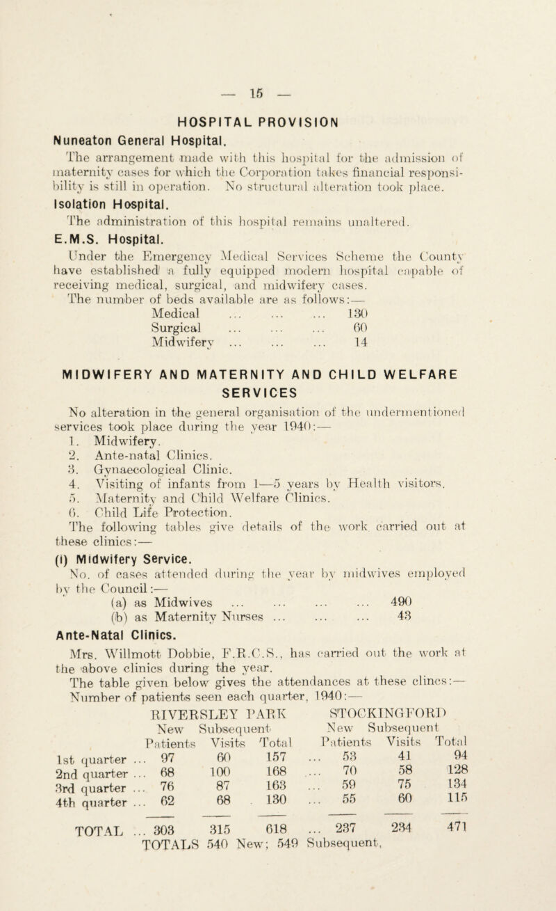 HOSPITAL PROVISION Nuneaton General Hospital. The arrangement made with this hospital for the admission of maternity cases for which the Corporation takes financial responsi¬ bility is still in operation. No structural alteration took place. Isolation Hospital. The administration of this hospital remains unaltered. E.M.S. Hospital. Under the Emergency Medical Services Scheme the Countv have established a fully equipped modern hospital capable of receiving medical, surgical, and midwifery cases. The number of beds available are as follows:— Medical ... ... ... ISO Surgical ... ... ... 60 Midwifery ... ... ... 14 MIDWIFERY AND MATERNITY AND CHILD WELFARE SERVICES No alteration in the general organisation of the undermentioned services took place during the year 1040: — 1. Midwifery. 2. Ante-natal Clinics. 3. Gynaecological Clinic. 4. Visiting of infants from 1—5 years by Health visitors. 5. Maternity and Child Welfare Clinics. 6. Child Life Protection. The following tables give details of the work carried out at these clinics:— (i) Midwifery Service. No. of cases attended during the year by midwives employed by the Council:— (a) as Midwives ... ... ... ... 490 (ib) as Maternity Nurses ... ... ... 43 Ante-Natal Clinics. Mrs. Willmott Dobbie, F.Pi.C.K., has carried out the work at the 'above clinics during the year. The table given below gives the attendances at these clincs: — Number of patients seen each quarter, 1940: — RIVERSLEY PARK STOCKINGFORD New S 1.1 b&G Q U 6T11' New Subsequent Patients Visits ’ total Patients Visits rlotal 1st quarter . .. 97 60 157 ... 53 41 94 2nd quarter . .. 68 100 168 70 58 128 3rd quarter . .. 76 87 163 59 75 134 4th quarter . .. 62 68 130 55 60 115 TOTAL . .. 303 315 618 ... 237 234 471