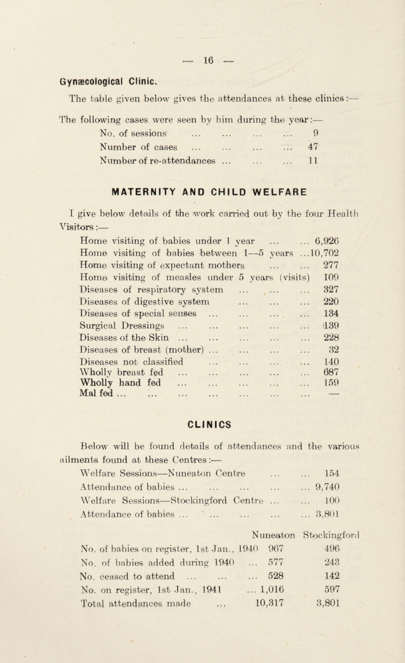 Gynaecological Clinic. The table given, below gives the attendances at these clinics:— The following cases were seen by him during the year:— No. of sessions ... ... ... ... 9 Number of cases ... ... ... ... 47 Number of re-attendances ... ... ... 11 MATERNITY AND CHILD WELFARE I give below details of the work carried out by the four Health Visitors:— Home visiting of babies under 1 year ... ... 6,926 Home visiting of babies between 1—5 years ...10,702 Home visiting of expectant mothers ... ... 277 Home visiting of measles under 5 years (visits) 109 Diseases of respiratory system ... ... ... 327 Diseases of digestive system ... ... ... 220 Diseases of special senses ... ... ... ... 134 Surgical Dressings ... ... ... ... ... 439 Diseases of the Skin ... ... ... ... ... 228 Diseases of breast (mother) ... ... ... ... 32 Diseases not classified ... ... ... ... 140 Wholly breast fed ... ... ... ... ... 687 Wholly hand fed ... ... ... ... ... 159 Mai fed ... ... ... ... ... ... ... — CLINICS Below will be found details of attendances and the various ailments found at these Centres:— Welfare Sessions—Nuneaton Centre ... ... 154 Attendance of babies ... ... ... ... ... 9,740 Welfare Sessions—Stockingford Centre ... ... 100 Attendance of babies ... ... ... ... ... 3,801 Nuneaton Stockingford No. of babies on register, 1st Jan., 1940 967 496 No. of babies added during 1940 ... 577 243 No. ceased to attend ... ... ... 528 142 No. on register, 1st Jan., 1941 ... 1,016 597 Total attendances made ,,, 10,317 3,801