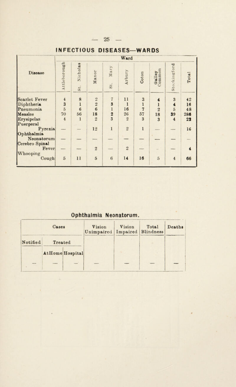 INFECTIOUS DISEASES—WARDS Ward Disease Attleborough St. Nicholas Manor St. Mary Arbury Coton Galley Common T3 O Ck- ba ‘y* ■*-> CO Total Scarlet Fever 4 8 2 7 11 3 4 3 42 Diphtheria 3 1 2 3 1 1 1 4 16 Pneumonia 5 6 6 1 16 7 2 5 48 Measles 70 56 18 2 26 57 18 39 286 Erysipelas 4 1 2 3 2 3 3 4 23 Puerperal Pyrexia _ 12 1 2 1 16 Ophthalmia Neonatorum _ Cerebro Spinal Fever 2 2 4 Whooping Cough 5 11 5 6 14 16 5 4 66 Ophthalmia Neonatorum. Cases f Vision Unimpaired Vision Impaired Total Blindness Deaths Notified Treated AtHome Hospital
