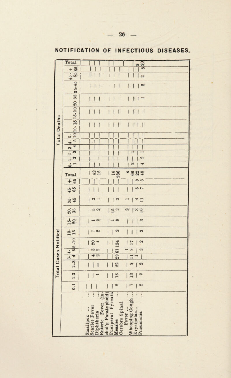 Total Cases Notified Total Deaths NOTIFICATION OF INFECTIOUS DISEASES.