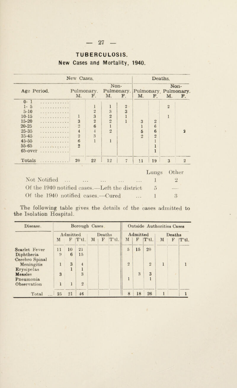 TUBERCULOSIS. New Cases and Mortality, 1940. New Cases. Deaths. Age Period. Pulmonary. M. F. Non- Pulmonary. M. F. Non- Pulmonary Pulmonary- M. F. M. F. 0- 1 1-5 . 1 1 2 2 5-10 2 3 3 10-15 . 1 3 2 1 1 15-20 . . 3 2 2 1 3 2 20-25 . 2 6 1 1 6 25-35 . 4 4 2 5 6 2 35-45 . . 2 3 2 2 45-55 . . 6 1 1 1 55-65 . n 1 65-over . 1 Totals . . 20 22 12 7 11 19 3 2 Lungs Other Not Notified ... ... ... ... ... 1 2 Of the 1940 notified cases.—Left the district 5 Of the 1940 notified cases.—Cured ... 1 3 The following table gives the details of the cases admitted to the Isolation Hospital. Disease. Borough Cases Outside Authorities Cases Admitted Deaths Admitted Deaths M F T’tl. M F T’tl. M F T’tl. M F T’tl. Scarlet Fever 11 10 21 5 15 20 Diphtheria Cerebro Spinal 9 6 15 Meningitis 1 3 4 2 2 1 1 Erysipelas 1 1 Measles 3 3 3 3 Pneumonia Observation 1 1 2 1 1 1 Total ... 25 21 46 8 : 18 26 1 1