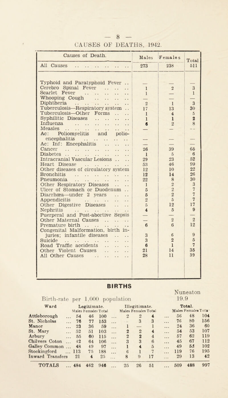 CAUSES OF DEATHS, 1942. Causes of Death. Males Female s Total All Causes . 273 238 511 Typhoid and Paratyphoid Fever .. Cerebro Spinal Fever . 1 2 3 Scarlet Fever . 1 _ 1 Whooping Cough . _ — — Diphtheria . 2 1 3 Tuberculosis—Respiratory system .. 17 13 30 Tuberculosis—Other Forms .. 1 4 5 Syphilitic Diseases . 1 1 2 Influenza . 6 2 8 Measles . ___ — — Ac: Poliomyelitis and polio¬ encephalitis . Ac: Inf: Encephalitis . — — — Cancer . 26 39 66 Diabetes. 1 5 6 Intracranial Vascular Lesions .. 29 23 52 Heart Disease . 53 46 99 Other diseases of circulatory system 12 10 22 Bronchitis . .. 12 14 26 Pneumonia . 22 8 30 Other Respiratory Diseases 1 2 3 Ulcer of Stomach or Duodenum .. 5 0 JmJ 7 Diarrhoea—under 2 years 5 2 7 Appendicitis . 2 5 7 Other Digestive Diseases 5 12 17 Nephritis . 4 5 9 Puerperal and Post-abortive Sepsis — — — Other Maternal Causes . — 2 2 Premature birth. 6 6 12 Congenital Malformation, birth in¬ juries; infantile diseases 3 6 9 Suicide . 3 2 5 Road Traffic accidents . 6 1 7 Other Violent Causes . 21 14 35 All Other Causes . 28 11 39 BIRTHS Nuneaton Birth-rate per 1,000 population 19.9 Ward Legitimate. Illegitimate. Total. Males Females Total Males Females Total Males Female* Tota' Attleborough 54 46 100 2 2 4 56 48 104 St. Nicholas 76 77 153 ■ — 3 3 ... 76 80 156 Manor 23 36 59 1 — 1 ... 24 36 60 St. Mary 52 51 103 2 2 4 ... 54 53 107 Arbury 55 60 115 2 2 4 ... 57 62 119 Chilvers Coton ... 42 64 106 3 3 6 ... 45 67 112 Galley Common ... 48 49 97 1 4 5 ... 49 53 102 Stockingford 113 75 188 6 1 7 ... 119 76 195 Inward Transfers 21 4 25 8 9 17 29 13 42 TOTALS ... 484 462 946 ... 25 26 51 ... 509 488 997