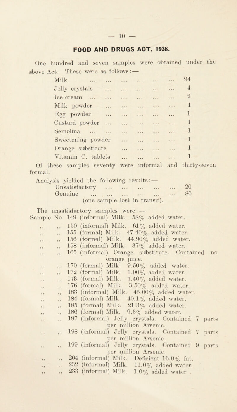 FOOD AND DRUGS ACT, 1938. One hundred and seven samples were obtained under the above Act. These were as follows: — Milk 94 Jelly crystals . ... 4 Ice cream . 2 Milk powder . 1 Egg powder . 1 Custard powder . 1 Semolina . 1 Sweetening powder . 1 Orange substitute . 1 Vitamin C. tablets . 1 Of these samples seventy were informal and thirty-seven formal. Analysis yielded the following results: — Unsatisfactory . 20 Genuine . . 86 (one sample lost in transit). The unsatisfactory samples were: — Sample No. 149 (informal) Milk. 58% added water. ,, ,, 150 (informal) Milk. 61% added water. ,, ,, 155 (formal) Milk. 47.40% added water. ,, ,, 156 (formal) Milk. 44.90% added water. ,, ,, 158 (informal) Milk. 37% added water. ,, ,, 165 (informal) Orange substitute. Contained no orange juice. ,, ,, 170 (formal) Milk. 9.50% added water. ,, ,, 172 (formal) Milk. 1.00% added water. ,, ,, 173 (formal) Milk. 7.40% added water. ,, ,, 176 (formal) Milk. 3.50% added water. ,, ,, 183 (informal) Milk. 45.00% added water. ,, ,, 184 (formal) Milk. 40.1% added water. ,, ,, 185 (formal) Milk. 21.3% added water. ,, ,, 186 (formal) Milk. 9.3% added water. ,, ,, 197 (informal) Jelly crystals. Contained 7 parts per million Arsenic. ,, ,, 198 (informal) Jelly crystals. Contained 7 parts per million Arsenic. ,, ,, 199 (informal) Jelly crystals. Contained 9 parts per million Arsenic. ,, ,, 204 (informal) Milk. Deficient 16.0% fat. ,, ,, 232 (informal) Milk. 11.0% added water. ,, j, 233 (informal) Milk. 1.0% added water .