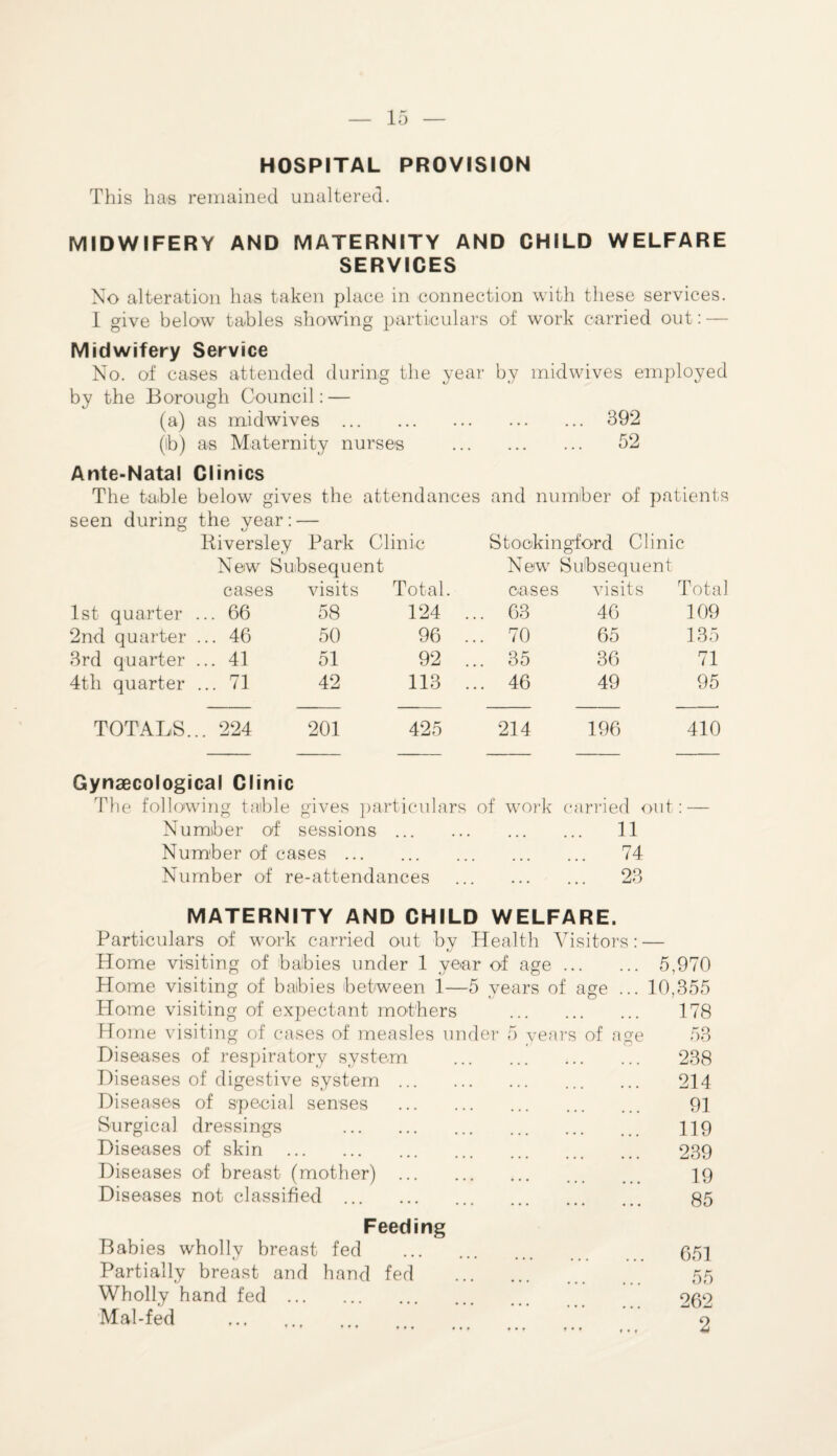 HOSPITAL PROVISION This has remained unaltered. MIDWIFERY AND MATERNITY AND CHILD WELFARE SERVICES No alteration has taken place in connection with these services. I give below tables showing particulars of work carried out: — Midwifery Service No. of cases attended during the year by midwives employed by the Borough Council: — (a) as midwives . 392 (lb) as Maternity nurses . 52 Ante-Natal Clinics The table below gives the attendances and number of patients seen during the year : — Riversley Park Clinic Stockingford Clinic New Subsequent N ew Subsequent cases visits Total. eases i visits Total 1st quarter .. . 66 58 124 ... 63 46 109 2nd quarter .. . 46 50 96 ... 70 65 135 3rd quarter .. . 41 51 92 35 36 71 4th quarter .. .. 71 42 113 ... 46 49 95 TOTALS... 224 201 425 214 196 410 Gynaecological Clinic The following taible gives particulars of work carried out: — Number of sessions. 11 Number of cases. 74 Number of re-attendances ... 23 MATERNITY AND CHILD WELFARE. Particulars of work carried out by Health Visitors Home visiting of babies under 1 year of age ... Home visiting of babies between 1—5 years of age Home visiting of expectant mothers Home visiting of cases of measles under Diseases of respiratory system Diseases of digestive system Diseases of special senses Surgical dressings Diseases of skin . Diseases of breast (mother) Diseases not classified ... vears of 5,970 10,355 178 53 238 214 91 119 239 19 85 Feeding Babies wholly breast fed Partially breast and hand fed Wholly hand fed . Mal-fed . 651 55 262 2