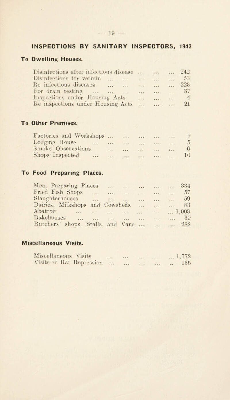 INSPECTIONS BY SANITARY INSPECTORS, 1942 To Dwelling Houses. Disinfections after infectious disease . ... 242 Disinfections for vermin . ... 53 Re infectious diseases . ... 223 For drain testing . ... 37 Inspections under Housing Acts . 4 Re inspections under Housing Acts . ... 21 To Other Premises. Factories and Workshops ... Lodging House . Smoke Observations Shops Inspected . To Food Preparing Places. Meat Preparing Places ••• ... ••• ... 334 Fried Fish Shops ••• ••• •• ••• ... 57 Slaughterhouses • • • ••• ••• • « • ... 59 Dairies, Milkshops and Cowsheds . ... 83 Abattoir . . ... 1,003 Bakehouses . ••• ••> ••• ... ... 39 Butchers’ shops, Stalls, and Vans. ... 282 Miscellaneous Visits. Miscellaneous Visits .1,772 Visits re Rat Repression. 136 7 5 6 10