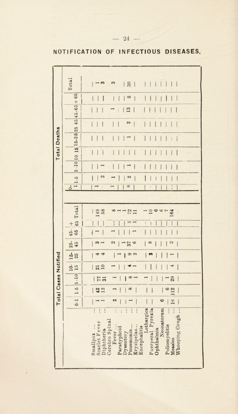 Total Cases Notified Total Deaths NOTIFICATION OF INFECTIOUS DISEASES. cJ O H I r-H OS OS 1 O j 1 1 1 1 1 1 1 1 co 1 ! 1 1 ! 1 1 1 us CO + I III II us I i I I US co • *o ifS US 04 CO 04 US j 04 us I US 5-10 1^ 1 1 1 ^ 1 1 1 1 1 1 1 2 r - 1 w INI 1 1 r-H o i—H r-H 1 50 1 1 1 I >—' d -t-» O H l_ us T CO 105 00 00 1—I m o pH h OCO (O t- ^ > US t— r-d rH CO r—( i—» 1 II 1 1 | us- 1 1 45- ! 65 ; i -1 ”1 ~ 1 11^ III 1 25- 45 CO r-H 04 j r-H t- CO | 00 | 1 04 28 •«* ■<* | ^ j PS 04 | M 22 £2 - i ll 2 It'-'—* i—( 1 l CO | 00 —H T-t j 1 I r-H OS 1 04 1 US 1 r-H 04 04 —i —< 1 1 ^ I 1 1 6 112 ! 1 r-H i o •H r-H 1 1 ^ 111° 1 2 1 O *rH M o PH d £ a o CO CO c« p : c« ‘p, •rH r/5 tH Id C/-' ® »o> Pd ® £ ^ P rP Q) Ph t~> • rH (P P O t3 : ‘o ^ d Pd Ft o o ^p a s ® p d P POP eg -P (-1 ♦ CD CD _ c5 a U gi •S' Q- cn © ►.» Id P H W P P © p o -p> <a _ p aj o 'P © 2 «3 l-i .—. © eg P^Pd K -P © Pd o p* P O Pd bo P o O bo © p5 ® o ® o ® ^ PS£ Ph o o