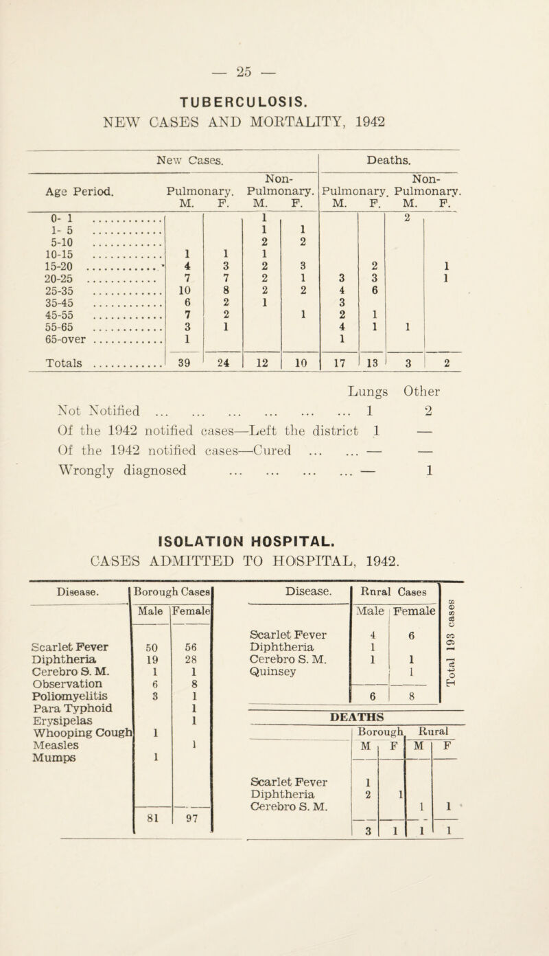 TUBERCULOSIS. NEW CASES AND MORTALITY, 1942 New Cases. Deaths. Non- Non- Age Period. Pulmonary. Pulmonary. Pulmonary. Pulmonary. M. F. M. F. M. F. M. F. 0-1 . 1 2 1-5 . 1 1 5-10 . 2 2 10-15 . 1 1 1 15-20 .* 4 3 2 3 2 1 20-25 . 7 7 2 1 3 3 1 25-35 . 10 8 2 2 4 6 35-45 . 6 2 1 3 45-55 . 7 2 1 2 1 55-65 . 3 1 4 1 1 65-over . 1 1 Totals . 39 24 12 10 17 13 3 2 Lungs Other Not Notified . 1 2 Of the 1942 notified cases—Left the district 1 — Of the 1942 notified cases—Cured .— — Wrongly diagnosed .— 1 ISOLATION HOSPITAL. CASES ADMITTED TO HOSPITAL, 1942. Disease. Borough Cases Male Female Scarlet Fever 50 56 Diphtheria 19 28 Cerebro S. M. 1 1 Observation 6 8 Poliomyelitis 3 1 Para Typhoid 1 Erysipelas Whooping Cough 1 1 Measles Mumps 1 1 81 97 Disease. Rural Cases Miale Female Scarlet Fever 4 6 Diphtheria 1 Cerebro S. M. 1 1 Quinsey 1 6 8 DEATHS Borough Rural Scarlet Fever Diphtheria Cerebro S. M. M F M F 1 to t—i 1 1 1 * 3 1 1 1